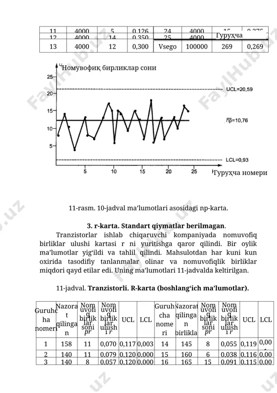 ,116 0,004 vsego 3893 233 bir oylik nomuvofiq birliklar ulushining o‘rtachasi quyidagicha hisoblanadi. guruhchalar hajmi turlicha bo‘lgani uchun ucl va lcl ning qiymatlari har bir guruhcha uchun quyidagi formula bo‘yicha alohida hisoblanadi. ucl va lcl ning qiymatlari 11-jadvalda ham keltirilgan. ucl va lcl ning qiymatlarini har bir guruhcha uchun hisoblash va chiziqlarini tuzish ancha mehnat talab chiladi. ammo 11-jadvaldan №17 va №26 guruhchalar uchun nomuvofiq birliklarning ulushi mos chegaralar ichida emasligi ko‘rinib turibdi. bu ikki guruhcha notasodifiy sabablar ta’sirida qolgani uchun yma’lumotlardan olib tashlandi. ularni hisoblashlarga kiritilishi o‘rtacha qiymat va nazorat chegaralariga salbiy ta’sir qilgan bo‘lar edi. ushbu yuqori qiymatlarning sabablari topilishi va mos to‘g‘rilovchi amallar ko‘rilib ularning yana paydo bo‘lishini oldi olinishi kerak. nomuvofiqlik birliklar ulushining o‘rtacha qayta ko‘rilgan qiyati qolgan 24 guruhcha uchun hisoblangan. ucl va lcl ni har bir guruh uchun qiymatlar qayta ko‘rilgan qiymat bilan solishtirilganida nomuvofiq birliklarning barcha ulushlari mos nazorat chegaralri ichida joylashishi aniqlandi. …
