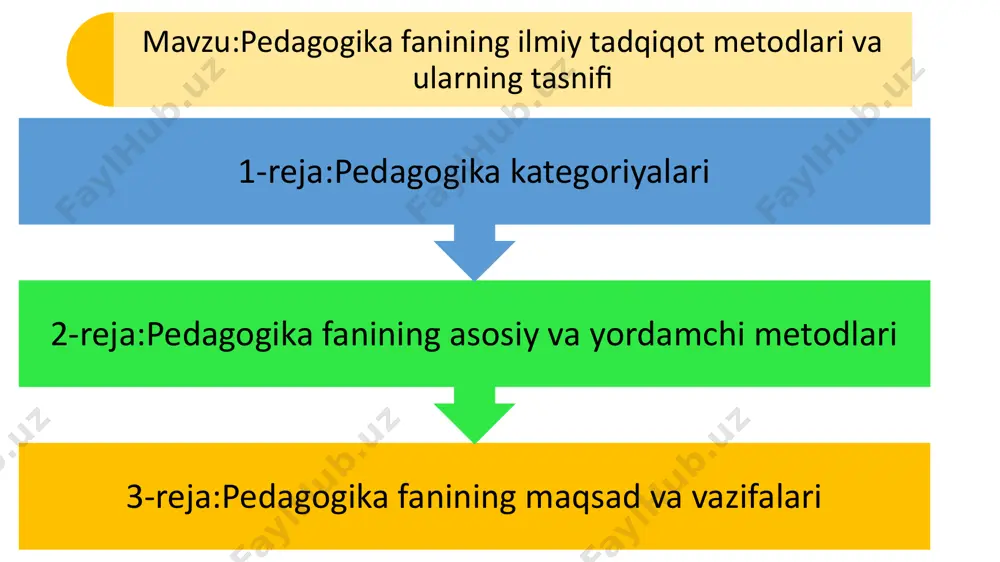dli tarbiya natijasida shakllanadi. pedagogik muhit - ta’lim-tarbiya maqsadlariga muvofiq ravishda tuzilgan shaxslararo munosabatlar majmuasi. pedagogika ilmining asosiy xususiyatlari quyidagilardir: -gumanitar- pedagogika ilmi o’z mohiyatiga ko’ra gumanitar hisoblanib, insonni o’rganish, uning shaxs sifatida shakllanishi va rivojlanishini o’rganadi. ochiqlilik- pedagogika ilmi boshqa fanlardan farqli o’laroq, inson hayoti va faoliyatining barcha sohalarini qamrab oladi. -ijtimoiylik-pedagogika ilmi avvalambor ijtimoiy vazifalarni hal etishga yo’naltirilgan va qaratilgan bo’ladi. shaxs – psixologik jihatdan taraqqiy etgan, shaxsiy xususiyatlari va xattiharakatlari bilan boshqalardan ajralib turuvchi, muayyan xulq-atvor va dunyoqarashga ega bo‘lgan jamiyat a’zosi. tarbiya – muayyan, aniq maqsad hamda ijtimoiy-tarixiy tajriba asosida yosh avlodni har tomonlama o‘stirish, uning ongi, xulq-atvori va dunyo-qarashini tarkib toptirish jarayoni ta’lim-tarbiya bir-biriga uzviy bogiangan jarayon bo‘lganligi sababli aqliy kamolotiga tartibli ta’sir ko‘rsatish orqali inson bilimli, barkamol bo‘lib voyaga yetadi. ta’lim inson aqliy kamolotini yuzaga chiqaruvchi pedagogika - tarbiyashunoslikning bir qismidir. pedagogikaning didaktika qismi uni atroflicha o'rganadi. pedagogik muammolami hal qilishda turli-tuman tadqiqot metodlaridan …
