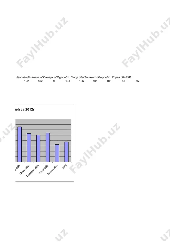 2 117 107 100 8 click to edit master text styles second level third level fourth level fifth level 2012 йил учун в ирусли гепатитлар билан касалланиш ташкент андиж обл бухар обл джиз обл кашкад обл навоий обл наманг обл самарк обл сурх обл сырд обл ташкент обл ферг обл хорез обл ркк 84 131 59 81 61 126 153 93 133 108 105 110 68 80 нисбий кўрсаткич 100000 аҳолига нисбатан ўткир вирусли гепатитларнинг таснифи этиологияси бўйича: а) энтерал: вга,вге б) парентерал: вгв,вгс,вгд клиник кечишига қараб: а) типик: сариқлик билан кечувчи, сариқлик холестатик компонент билан, холестатик ва сариқсиз шакли. б) атипик: субклиник, иннапарант, hbs-антиген ташувчанлик. касаллик кечим оғирлигига кўра: енгил, ўрта оғир, оғир, фульминант. касаллик кечиш даврига қараб: ўткир 1-3 ой, чўзилган 3-6 ой, сурункали 6 ойдан кўп. сурункали вирусли гепатитларнинг таснифи (лос-анжелес, 1994 й.) этиологияси бўйича: а) сурункали вирусли гепатит в, репликатив ва интегратив шакли. б) сурункали вирусли …