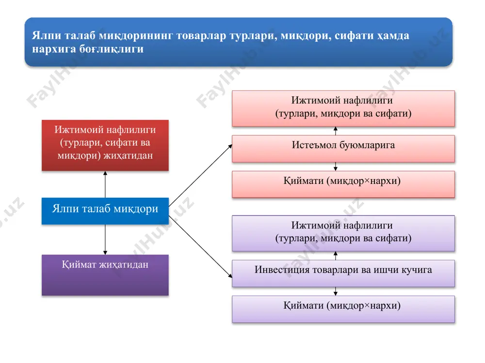 1. истеъмол сарфларидаги ўзгаришлар. истеъмолчининг фаровонлиги истеъмолчининг кутиши. истеъмолчи қарзлари. солиқ. 2. инвестицион сарфлар. фоиз ставкалари. инвестициялардан кутиладиган фойда. солиқлар. ортиқча қувватлар. 3. давлат сарфлари. нархларнинг мавжуд даражасида, миллий маҳсулотда давлат харидининг кўпайиши ялпи талабнинг ўсишига олиб келади. бунга давлатнинг миллий армияни тузиш ёки унинг сонини ошириш тўғрисидаги қарори мисол бўла олади. давлат сарфларининг камайиши ялпи талабнинг қисқаришига олиб келади. масалан, янги автомобиль йўли қуришга давлат сарфларининг қисқариши шундай натижага олиб келади. 4. соф экспортдаги ўзгариш. соф экспортнинг кўпайиши ялпи талабни ҳам кўпайтиради. биринчидан, экспортнинг юқори даражаси, чет элларда миллий товарларга бўлган талабни оширади. иккинчидан, импортнинг қисқариши миллий товарларга ички талабнинг кўпайишини тақозо қилади. валюта курслари. бошқа валюталарга нисбатан миллий пул курсининг ўзгариши соф экспортга ва демак ялпи талабга таъсир кўрсатади. 2. ялпи таклиф тушунчаси. ялпи таклиф таркиби ва унга таъсир қилувчи омиллар ялпи таклиф (aggregate supply, as) – мамлакатда муайян вақтда ишлаб чиқарилиб, нархларнинг муайян даражасида сотишга тайёр турган, …