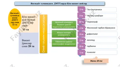 янгиҳаёт туманидаги дмттларда бўш вакант жойлар — PPTX