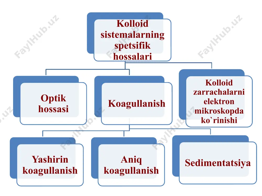 u qonning shakliy elementlarining hajmini plazmaning umumiy hajmiga nisbati va normada 40% ni tashkil qiladi. gematokrit – qonning qovushqoqligi bilan bog’liq qon korsatgishi. qonning qovushqoqligi qanchalik yuqori bo’lsa uning realogik hossalari shunchalik yomon bo’ladi. yumm ning eritmalari yumm lar ma’lum darajada koagullanishga moyilligi bor. amo bu jarayon kolloid eritmalardan farq qiladi. va sekin boradi. ba’zida koagullanish ohiriga bormasda tuzlanish va koatservatsiy yuz beradi. tuzlanish – tuzlarning ozgina miqdori ta’sirida erigan modda holatidan cho’kmaga otadi. yumm ning kopchiligida koagullanish vaqtida jele hosil qilish kuzatiladi. ba’zida polimer koatservat hosil qiladi (kapsula ishlab chiqishda). nazariy qismni nazorat qilish uchun savollar kolloid sistemalarning molekular-kinetik hossalarini nomlang kolloid sistemalarning spetsifik hossalarini nomlang kolloid sistemalarning optik hossasini ta`riflang koagullanish – bu nima? uning bosqichlari. koagullanishga olib keluvchi sabablarni nomlang koagullanish bo`sag`asiga ta`rif bering shultse-gardi qoidasi kolloid sirt faol va chin eruvchi sirt faol moddalarga ta`rif bering va misollar keltiring kolloid sirt faol moddalarning hossalarini sanab bering …