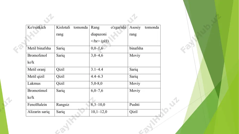 tlari har xil bo‘lsa, titrlash aniqligi pasayadi. 2.4. indikatorning noto‘g‘ri tanlanishi agar indikator tanlovi analiz reaktsiyasi ekvivalent nuqtasini to‘g‘ri aks ettirmasa, ya’ni indikatorning rang o‘zgarishi ekvivalent nuqtaga mos kelmasa, bu sistematik xatolikka olib keladi. masalan, kuchsiz kislota va kuchli asos ishtirokidagi titrlashda fenolftalein ishlatilsa, ekvivalent nuqtasi oldinroq aniqlanib, natija noto‘g‘ri bo‘ladi. metodik xatoliklar metodik xatoliklar – bu titrlash usulining o‘zida, unga doir qoidalar yoki shartlarning buzilishida yuzaga keladi. bu xatoliklar asosan noto‘g‘ri texnologiya yoki noto‘g‘ri ishlatilgan usulga asoslangan bo‘ladi. 3.1. reaksiyaning to‘liq ketmasligi titrlash asosida yotgan kimyoviy reaksiya tez, to‘liq va stexiometrik bo‘lishi kerak. agar reaksiya sekin ketadigan yoki oraliq mahsulotlar hosil qiladigan bo‘lsa, bu metodik xatolikka olib keladi. masalan, ba’zi oksidlanish-tiklanish titrlovlarida katalizatorlar ishtirokisiz reaksiyaning to‘liq ketmasligi kuzatiladi. 3.2. eritmaning saqlanish sharoiti titrant sifatida ishlatiladigan eritmalar havoda, yorug‘likda yoki yuqori haroratda o‘z xossasini yo‘qotishi mumkin. ayniqsa, kuchli asoslar va oksidlovchilar bunday ta’sirlarga sezuvchan bo‘lib, ularning saqlash sharoitlari buzilishi metodik …