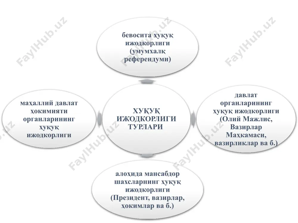 "ҳуқуқ ижодкорлиги" презентацияси - Page 5