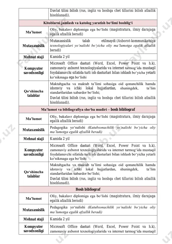 ma’lumotga egalik afzallik beradi) mehnat staji kamida 2 yil kompyuter savodxonligi microsoft office dasturi (word, excel, power point va h.k), zamonaviy axborot texnologiyalarida va internet tarmog‘ida mustaqil foydalanuvchi sifatida turli ish dasturlari bilan ishlash bo‘yicha yetarli ko‘nikmaga ega bo‘lishi qo‘shimcha talablar maktabgacha va maktab taʼlimi sohasiga oid qonunchilik hamda idoraviy va ichki lokal hujjatlardan, shuningdek, taʼlim standartlaridan xabardor boʻlishi; davlat tilini bilish (rus, ingliz va boshqa chet tillarini bilish afzallik hisoblanadi). kitoblarni jamlash va katolog yaratish bo‘limi boshlig‘i ma’lumot oliy, bakalavr diplomiga ega bo‘lishi (magistratura, ilmiy darajaga egalik afzallik beradi) mutaxassislik mutaxassislik talab etilmaydi (axborot-kommunikatsiya texnologiyalari yo‘nalishi bo‘yicha oliy ma’lumotga egalik afzallik beradi) mehnat staji kamida 2 yil kompyuter savodxonligi microsoft office dasturi (word, excel, power point va h.k), zamonaviy axborot texnologiyalarida va internet tarmog‘ida mustaqil foydalanuvchi sifatida turli ish dasturlari bilan ishlash bo‘yicha yetarli ko‘nikmaga ega bo‘lishi qo‘shimcha talablar maktabgacha va maktab taʼlimi sohasiga oid qonunchilik hamda idoraviy va …