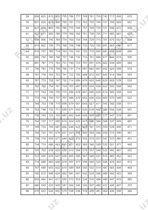 41 725 710 695 681 655 630 606 65 805 792 780 768 757 746 732 716 701 686 671 644 619 595 66 801 787 775 763 751 740 723 707 691 676 662 634 609 584 67 796 783 770 758 746 731 714 697 682 667 652 624 598 574 68 791 778 765 752 741 722 705 688 672 657 642 614 588 563 69 787 773 759 747 732 714 696 679 663 648 633 605 578 553 70 782 768 754 741 724 705 687 670 654 638 623 595 568 542 71 777 763 749 735 715 696 678 661 645 629 614 585 558 532 72 773 758 744 727 707 688 670 652 636 620 605 575 548 522 73 768 753 738 719 698 679 661 643 627 611 595 566 538 511 74 763 748 732 711 690 671 …