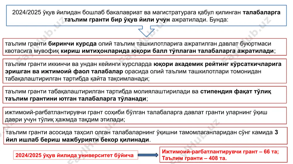 либ чиқиб, олий таълим ташкилоти ректори (директори) томонидан белгиланади ва ўқув йили якунлангунга қадар эълон қилинади. таълим грантини табақалаштирилган тартибда қайта тақсимлаш тартиби таълим грантига талабгорлар учун олий таълим ташкилотининг расмий веб-сайтида онлайн рўйхатдан ўтиш ва эришган ютуқларини асословчи ҳужжатларни юклаш имконияти яратилади. таълим грантига талабгорлардан жорий ўқув йилида ўзлаштириш кўрсаткичи бўйича gpa кўрсаткичи 3,5 ва ундан юқори бўлиши талаб этилади. ўзлаштириш кўрсаткичи бўйича муайян ўқув йилидаги gpa кўрсаткичи 3,5 дан паст бўлган талабаларнинг таълим грантини табақалаштирилган тарзда қайта тақсимлашда иштирок этишига рухсат этилмайди. талабаларнинг ўзлаштириш кўрсаткичи бўйича муайян ўқув йилидаги gpa кўрсаткичи 3,5 дан паст бўлганлиги сабабли вакант қолган таълим гранти ўринлари кейинги ўқув йили учун ўтказиладиган таълим грантининг қайта тақсимотида инобатга олинади. талабаларнинг ўзлаштириш кўрсаткичлари ўзбекистон республикаси олий таълим, фан ва инновациялар вазирлигининг hemis — олий таълим жараёнларини бошқариш ахборот тизими орқали шакллантирилади. бунда талабаларнинг gpa кўрсаткичи юздан бир улушда ҳисобланади. таълим грантини табақалаштирилган тартибда қайта тақсимлаш тартиби …