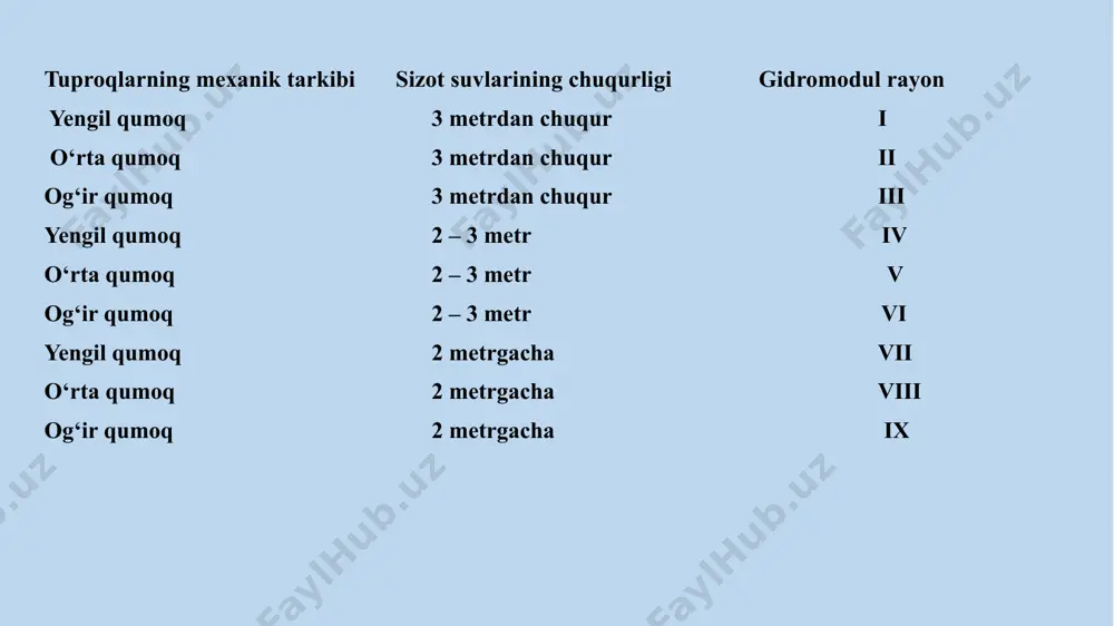 sug‘orish rejimi. keltirilgan gidromodul ordinata grafigini tuzish - Page 4