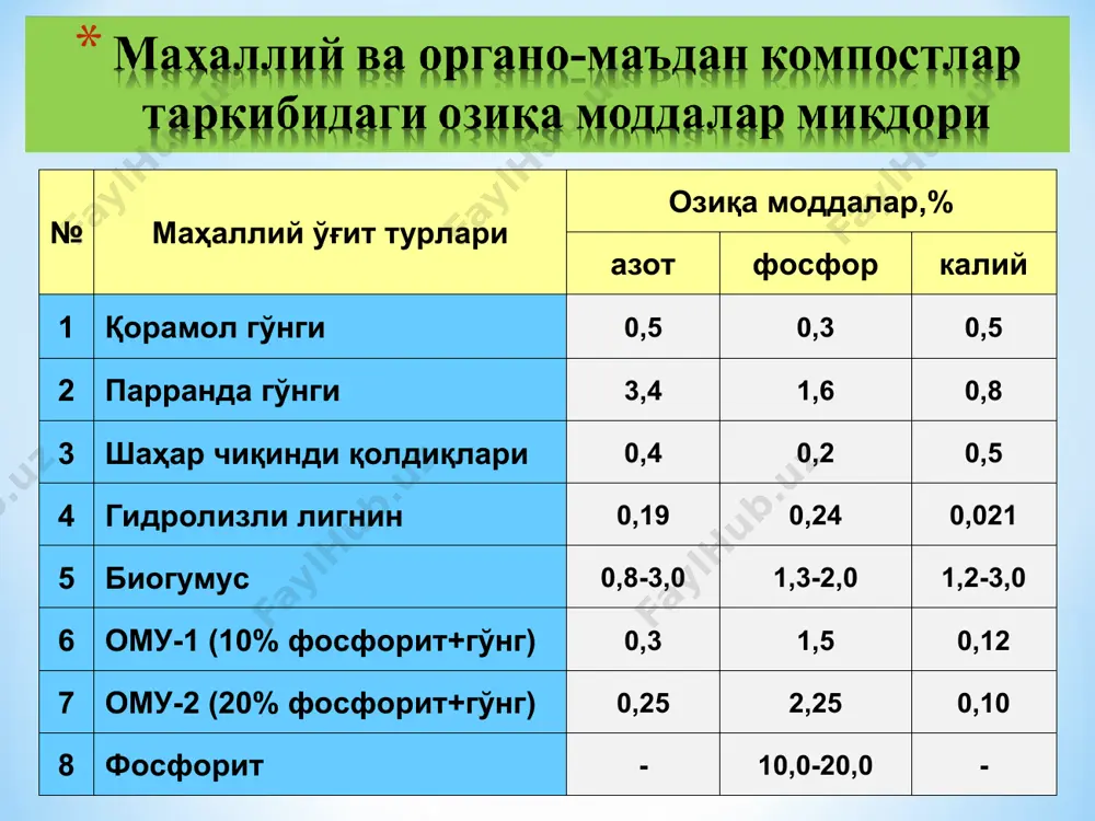 6-редуктор; 7-тўкувчи планка. рмг-4 русумли дискли ўғит сочгич 1-кузов; 2-транспортер; 3-гидроцилиндр; 4-миқдорлагич; 5- дисксимон сочгич; 6-ҳимоялагич; 7-пневматик ғилдирак; 8-харакатлан-тирувчи ғилдирак; 9- улагич * ерга ҳайдашдан олдин маҳаллий ўғит сочиш машинаси роу-6 русумли машинани умумий кўриниши (а) ва ишлаш жараёни (б): 1- транспортёр; 2-пастки барабан; 3-шнекли барабан; вт –конструктив кенглиги; в-қамраш кенглиги. а б * экиш олдидан ўғит солиш машинаси чку-4а чизел-култиваторинг тузилиши: 1-тиркагич; 2-ростлаш винти; 3-тортувчи винт; 4-гидроцилиндр; 5-рама; 6-ўғит сепиш аппарати; 7-тирмалар учун рама; 8-тирма; 9-ўқёйсимон панжа; 10-эккич; 11-ғилдирак; 12-юмшатувчи панжа. экиш билан бирга ва қатор орасига ўғит солиш машинаси крх-4 култиватор-озиқлантиргич: 1-култиваторни олдинги қисми; 2-култиваторни орқа қисми; 3-ўғит солиш қурилмаси; 4-ишчи қисмлари; 5-трактор тупроққа суюқ ўғитларни солиш машиналарнинг турлари нархи: 16 559 101 сум. ўғит заррачасининг дискдан ажралган вақтидаги, яъни оний радиус r0 диск радиуси r га тенглашганидаги абсолют тезлиги va нинг йўналиши ва миқдорини билиш катта аҳамиятга эгадир, чунки va нинг миқдорига қараб, ўғитнинг эркин учишдаги босиб …