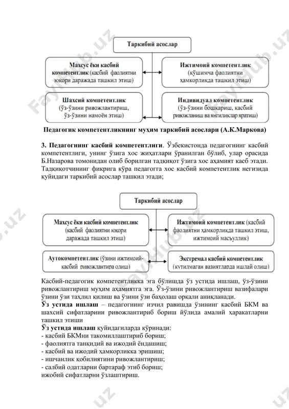 сий компетентлик – изчил равишда касбий ўсишга эришиш, малака даражасини ошириб бориш, касбий фаолиятда ўз ички имкониятларини намоён қилиш. 4. технологик компетентлик – касбий-педагогик бкмни бойитадиган илғор технологияларни ўзлаштириш, замонавий восита, техника ва технологиялардан фойдалана олиш. 5. эктремал компетентлик – фавқулотда вазиятлар (табиий офатлар, технологик жараён ишдан чиққан)да, педагогик низолар юзага келганда оқилона қарор қабул қилиш, тўғри ҳаракатланиш малакасига эгалик. бир қатор тадқиқотларда бевосита педагогга хос касбий компетентлик ва унинг ўзига хос жиҳатлари ўрганилган. бундай тадқиқотлар сирасига а.к.маркова, ва б.назаровалар томонидан олиб борилган изланишларни киритиш мумкин. ўз тадқиқотларида а.к.маркова педагогнинг касбий компетентлиги қуйидаги таркибий асослардан иборат эканлиги айтилади педагогик компетентликнинг муҳим таркибий асослари (а.к.маркова) 3. педагогнинг касбий компетентлиги. ўзбекистонда педагогнинг касбий компетентлиги, унинг ўзига хос жиҳатлари ўранилган бўлиб, улар орасида б.назарова томонидан олиб борилган тадқиқот ўзига хос аҳамият касб этади. тадқиқотчининг фикрига кўра педагогга хос касбий компетентлик негизида қуйидаги таркибий асослар ташкил этади; касбий-педагогик компетентликка эга бўлишда ўз устида ишлаш, …
