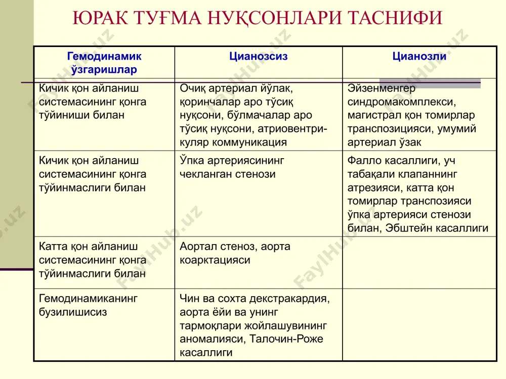 илади. оператив даво кўрсатилган iii вариант- боланинг ахволи оғир, доимий пневмониялар туфайли касалхонадан чиқмайди. объектив: кескин гипотрофия, кўпинча акроцианоз, тинч холатда хансираш, кўкрак қафаси кескин деформацияланган. юрак ўлчамлари катталашган, систолик шовқин интенсивлиги бир оз камайган, ўпка артерияси устида ii тон акценти кучайган. ўпканинг пастки қисмларида майда пуфакчали димланишли хириллашлар. эигар катталашган, периферик шишлар, юрак етишмовчилиги белгилари. экг – чап ва ўнг қоринча гипертрофияси, гис тутами ўнг оёқчасининг блокадаси. гемодинамик ўзгаришлар: кучли ўпка гипертензияси, ўпка артерияси босими системали босимга тенг. ўпкада сурункали шиш холати. ўнг қоринча гипертрофияси қўшилади. консерватив даво ( юрак гликозидлари ,капотен, калий препаратлари ва сийдик хайдовчи дорилар), кечиктириб бўлмайдиган оператив даво. iv вариант жисмоний зўриқишда хансираш пайдо бўлишига шикоят, бола қониқарли ривожланган, зўриқишда цианоз пайдо бўлиши; чап томонлама юрак букри, ўпка артерияси устида –«металлик» охангли ii тон. систолик титраш йўқ. юрак бир оз катталашган; экг- юрак ўнг томонининг зўриқиш белгилари. кучли ўпка артерияси гипертензияси, ўнгдан чапга қон ўтиши. …