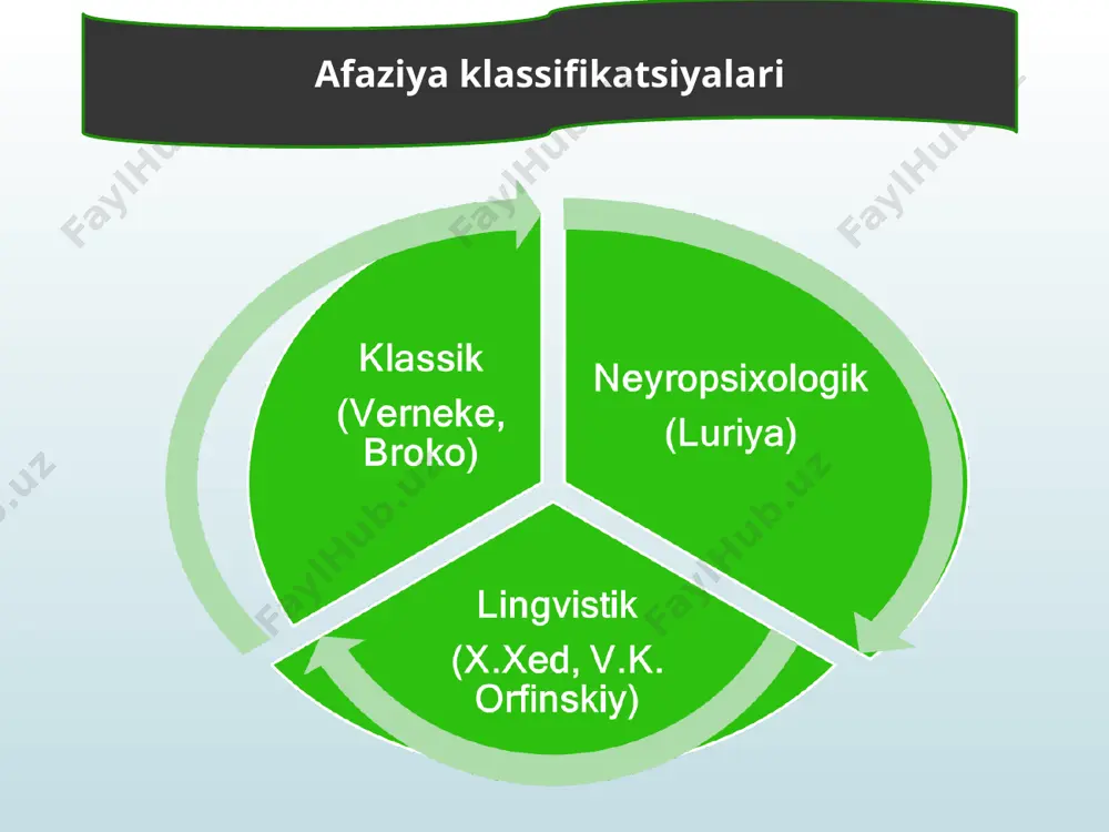 lanadi. dialogik nutq qoʼpol buzilgan boʼlib savolni exolalik tarzda qaytarish kuzatiladi. oʼqish va yozuv saqlangan boʼlib bayon rejasini tiklash vazifasini bajarishga yordam beradi. аfaziyaning differentsial diagnostikasi аfaziyani boshqa nuqsonlardan farqlash zarur 1 2 tushunchalar taʼrif literаl pаrаfаziya bosh miyaning zararlanishi oqibatida yuzaga keladigan va aqliy qobiliyatning sezilarli darajada pasayishi bilan namoyon boʼladigan asab tizimi kasalligiga aytiladi verbаl pаrаfаziya tovushni boshqa tovush bilan almashtirish logorreya kerakli soʼzni boshqasiga almashtirish optik аgnoziya xisob-kitobning buzilishi perseverаtsiya сернутқлилик акалькулия бўтқали нутқ жаргонофразия ёзишдан қўрқиш деменция такрорлашлар ва узилишлар графофобия аввал кўрган ва биладиган нарсаларни танишнинг (билишнинг) турли хил бузилишлари 22 аfaziyada oliy qobiq funktsiyalarini tekshirish quyidagi sxema asosida olib boriladi: xulosa va muammolar аfaziya mavjud boʼlgan bemorlarning nutqini tiklashda dastlabki noverbal ishlarni olib borish, va korretsion-pedagogik ishlar vazifalarini xal qilish yoʼnalishlarini aniqlash zarur. аfaziyaning tizimli xarakterga ega boʼlganligi sababli nutqning barcha tomonlarida, afaziyaning tuli shakllarida namoyon boʼladigan nutq funkitsiyalarining oʼziga xos xususiyatlarini inobatga olzan …