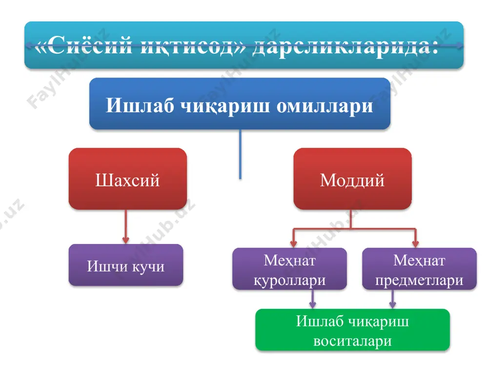 адабиётларда ишлаб чиқариш омиллари билан унинг самараси ўртасидаги боғлиқлик ишлаб чиқариш функцияси деб аталади. масалан, ишлаб чиқариш омиллари – ер (е), капитал (к) ва ишчи кучи (и)ни ишлаб чиқаришда қўллашдан олинган маҳсулотни м дан иборат деб фараз қилсак, ишлаб чиқариш функцияси қуйидагидан иборат бўлади. ўм м и,к умумий маҳсулот – жалб қилинган барча ишлаб чиқариш омилларидан фойдаланиш эвазига олинган маҳсулотнинг мутлақ ҳажми. ўртача маҳсулот – жалб қилинган барча ишлаб чиқариш омилларининг бир бирлигига тўғри келадиган маҳсулот ҳажми: км m к км m и сўнгги қўшилган маҳсулот – энг сўнгги қўшилган омил (капитал ёки ишчи кучи) эвазига ўсган маҳсулот ҳажми. сўнгги қўшилган омил унумдорлиги -ҳар бир қўшилган омил эвазига олинган қўшилган маҳсулот алоҳида олинган омил эвазига қўшилган маҳсулот маълум даражага боргандан кейин камая бошлайди. бу камайиш айниқса унинг ҳар бир бирлиги эвазига қўшилган маҳсулотда аниқ сезилади. мана шу қўшилган омил унумдорлигининг пасайишига қараб маржиналистик йўналиш вакиллари унумдорликнинг пасайиб бориши қонуни деган …