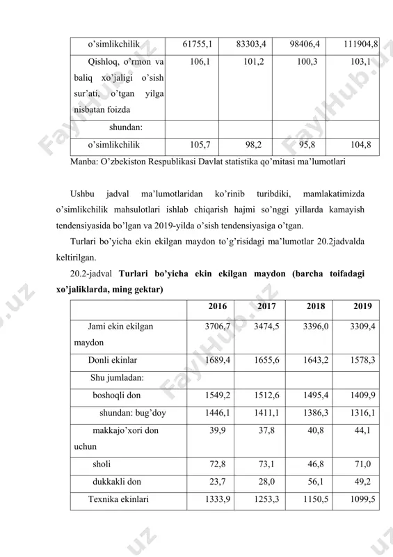 14,7 paxta xomashyosi 2959,0 2853,9 2285,6 2691,7 kartoshka 2789,5 2793,7 2911,9 3089,7 sabzavotlar 10184,0 10219,9 9760,3 10215,1 poliz 2044,9 2031,0 1837,0 2068,7 silos, ko’k ozuqa va senaj uchun ekilgan makkajo’xori 4366,4 2775,7 2782,9 3253,3 ozuqabop ildizmevalar 213,1 180,6 120,5 140,5 manba: o’zbekiston respublikasi davlat statistika qo’mitasi ma’lumotlari aholi jon boshiga ishlab chiqarilgan o’simlikchilik mahsulotlari 20.5jadvalda keltirilgan. 20.5-jadval aholi jon boshiga ishlab chiqarilgan o’simlikchilik mahsulotlari, kg 2016 2017 2018 2019 don 259,4 225,0 198,3 221,5 kartoshka 87,6 86,3 88,4 92,0 sabzavotlar 319,8 315,5 296,2 304,2 poliz 64,2 62,7 55,7 61,6 meva va rezavorlar 82,0 80,7 82,1 82,0 uzum 50,7 50,2 48,2 47,7 manba: o’zbekiston respublikasi davlat statistika qo’mitasi ma’lumotlari mamlakatimizda mustaqillikning ilk davridan boshlab ekin maydonlari tarkibini takomillashtirishga alohida e’tibor berildi. sobiq ittifoq davrida mamlakatimiz qishloq xo’jaligi asosan paxta yetishtirishga ixtisoslashtirilgan edi. shu sababli paxta yakka hokimligiga barham berish va mamlakatimiz aholisi ehtiyoji uchun kerak bo’ladigan qishloq xo’jalik mahsulotlarini o’zimizda yetishtirishga …