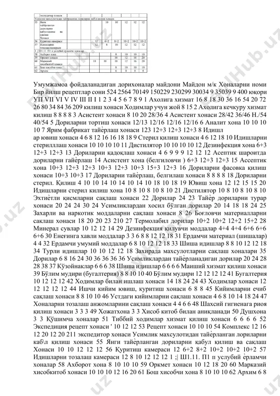 аркотик моддаларни сақлаш хонаси 8 26 боғловчи материалларни саклаш хонаси 18 20 20 23 210 27 термолабил дорилар 10+2 10+2 12+2 15+2 28 минерал сувлар 10 12 12 14 29 дезинфекция қилувчи моддалар 4+4 4+4 6+6 6+6 6+6 30 енеғинга хавли моддалар 3 3 6 8 8 12 12 18 31 ердамчи материал (шишалар) 4 4 32 ердамчи умумий моддалар 6 8 10 12 12 18 33 шиша идишлар 8 8 10 12 12 18 34 турли идишлар 10 10 12 12 18 захирада махсулотларни сақлаш хоналари 35 дорилар 6 8 16 24 30 36 36 36 36 усимликлардан тайѐрланадиган дорилар 20 24 28 28 38 37 кўзойнаклар 6 6 6 38 шиша идишлар 6 6 6 6 маиший хизмат қилиш хонаси 39 бўлим мудири (бугалтерия) 8 8 10 10 40 бўлим мудири 12 12 12 12 41 бугалтерия 10 12 12 12 42 ходимлар билан ишлаш хонаси 14 18 …