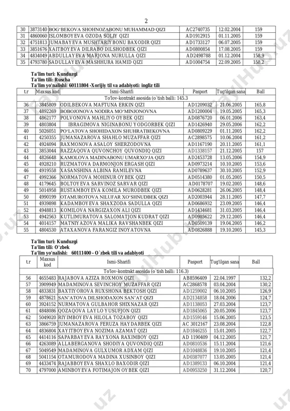 ek qizi ad0779541 11.10.2005 162,1 15 5074171 yusupova zilola odilbekovna ad1670151 10.12.2005 162,1 16 4810822 qadamboyeva kumush akbar qizi ad1998985 05.11.2005 161,3 17 3853236 xudayberganova bonu ibrat qizi ad1371690 14.07.2005 161,3 18 4248938 xusainova shaxruza azamat qizi ad 0287588 08.08.2004 161,3 19 4845264 yo‘ldashova marjona jabbarbergan qizi ad1983708 14.10.2004 161,2 20 4886089 maksudova shaxnozabonu maxmud qizi ad1681966 21.07.2005 161,1 21 4372235 bahodirova munisa bahrom qizi ad0791950 07.11.2004 160,4 22 4794076 matyakubova nilufar soporboy qizi ad1925998 01.04.2006 160,2 23 3356342 otaxonova sarvinoz faxriddin qizi ac2717961 23.01.2003 160 24 4764368 xo‘jamurodova sarvinoz ibragim qizi ad1924795 12.09.2005 159,9 25 4849660 jumaniyazova muxlisaxon marks qizi ad1582120 16.06.2006 159,5 26 5150301 marimboyeva mahliyo otakeldi qizi ad1440030 02.10.2005 159,3 27 4824412 gadaniyazova dilnavoz rashid qizi ad0548093 24.06.2005 159,1 28 5079335 olimboyeva sabinaxon xushnud qizi ad1716302 13.07.2005 159,1 29 5077773 solayeva sug‘diyona nodirjon qizi ad0926684 13.03.2005 159,1 2 30 3873140 bog‘bekova shohnozabonu muhammad qizi ac2740735 12.02.2004 159 …