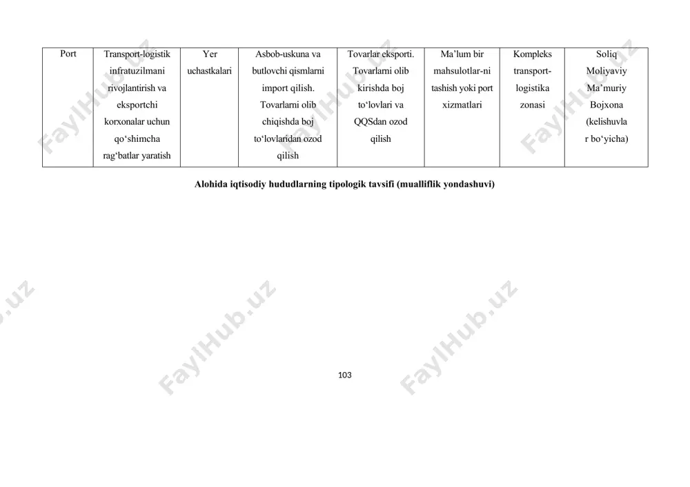 ixtisoslash-gan qayta ishlovchi ishlab chiqarishlarnin g har qanday ko‘rinishi soliq moliyaviy ma’muriy bojxona (kelishuvlar bo‘yicha) texnikavi y-joriy etuvchi yangi texnika va texnologiyalarni ishlab chiqish va mahalliy ishlab chiqarishga joriy etish yer uchastkalari, jamoaviy foydalanish markazlari, binolar “texnologiyalar importi” hisobiga rezidentlarni texnologik jihatdan qurollantirish uchun shart-sharoitlar yaratish hudud korxona va tashkilotlarining ilmiy ishlanmalarini tijoratlashtirish texnologik jihatdan ixtisosla- shuv ustuvor texnologik yo‘nalishlar kelishuv asosida aniqlanadi soliq moliyaviy ma’muriy bojxona (kelishuvlar bo‘yicha) turistik- rekreatsion turizm, sanatoriya- kurort sohasi va aralash tarmoqlarni rivojlantirish yer uchastkalari xalqaro turizm markazlarini yaratish zamonaviy turistik- rekratsion yoki kurortlar majmuasini shakllantirish faqat turistik sohaga ixtisoslashuv, turistik xizmat turlari bo‘yicha cheklovlar yo‘q soliq moliyaviy ma’muriy port transport-logistik infratuzilmani rivojlantirish va eksportchi korxonalar uchun qo‘shimcha rag‘batlar yaratish yer uchastkalari asbob-uskuna va butlovchi qismlarni import qilish. tovarlarni olib chiqishda boj to‘lovlaridan ozod qilish tovarlar eksporti. tovarlarni olib kirishda boj to‘lovlari va qqsdan ozod qilish ma’lum bir mahsulotlar-ni tashish yoki port xizmatlari kompleks …