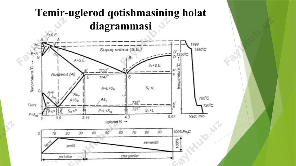 (a) austenit (a) – uglerodning gamma temirdagi qattiq eritmasi feγ(c) bo‘lib, bu eritmada 1147°c tempe-raturada 2,14% gacha uglerod bo‘ladi. lekin tempe-raturasi pasaygan sari uglerodning gamma temirda erishi susaya boradi. austenitning qattiqligi hb= 1600-2000 mpa (160–200 kgk/mm2), nisbiy uzayishi σ = 40–50% oralig‘ida bo‘ladi. perlit (p) perlit (p) – ferrit bilan sement fazalarining mexanik aralashmasi bo‘lib, uning tarkibida 0,8% uglerod bo‘ladi. perlit strukturali qotishmaning xossalari uning tarkibidagi fazalar miqdoriga bog‘liq. umumiy holda qattiqligi hb= 1800-2200 mpa (180-220 kgk/mm2) oralig‘ida bo‘ladi. ledeburit (l) ledeburit (l) – austenit bilan sementitning mayda donachalaridan iborat bo‘lgan mexanik aralashma bo‘lib, tarkibida 4,3% uglerod bo‘ladi. bunday strukturali qotish-maning xossasi tarkibiga va donachalar o‘lchamiga bog‘liq. umumiy holda qattiqligi, hb=3000–4500 mpa (300–450 kgk/mm2) oralig‘ida bo‘ladi. grafit (g) grafit (g) – asosiy metall massasida plastinka, sharsimon yoki bodroq shaklidagi erkin uglerod. grafitning qattiqligi hb=30-50 mpa (3–5 kg·k/mm2). qotishmada yuqorida qayd etilgan strukturalardan tashqari oz bo‘lsada, boshqa fazalar ham uchraydi. uglerodli …