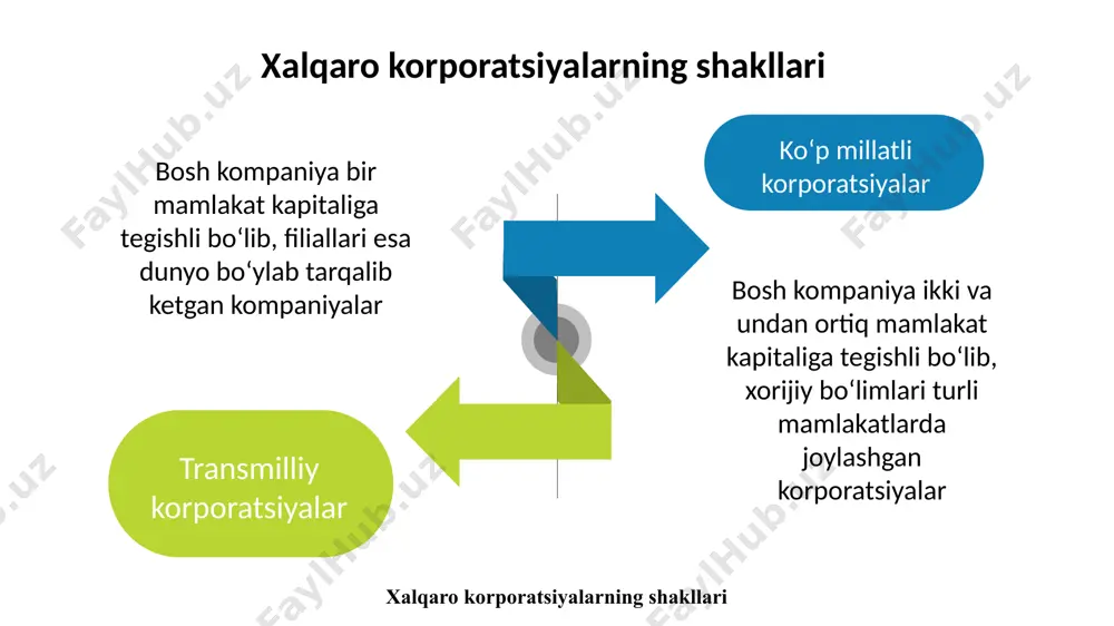 ni sarflash" bp shuningdek, kapital qo‘yilmalarni o‘z zimmasiga oladi va qo‘shimcha ish o‘rinlari, yaim va soliqni yaratadigan qo‘shimcha yetkazib beruvchilar bilan pul sarflaydi. jami ta’sir ushbu ta’sirlarning barchasi birgalikda bp kompaniyasining buyuk britaniya iqtisodiyotiga umumiy iqtisodiy ta’sirini o‘z ichiga oladi tmk о‘rtasidagi о‘zaro hamkorlik munosabatlari quyidagi shakllarda namoyon bо‘lishi mumkin: 1) xalqaro kooperatsiya dastlab rivojlanayotgan mamlakatlarning qazib chiqarish va qayta ishlash tarmoqlarida namoyon bо‘lgan bо‘lsa, keyinchalik yuqori texnologiyalarni talab qiluvchi, ilmiy-texnika taraqqiyoti yutuqlari keng qо‘llaniladigan sohalarda amalga oshirila boshlandi; 2) strategik alyanslar – jahon bozoridagi global iqtisodiy masalalarni birgalikda hal etish maqsadida tuziladigan firmalararo ittifoq bо‘lib, ushbu ittifoq mazkur firmalarning boshqa sohalarda raqobatlashuviga tо‘sqinlik qilmaydi. strategik alyanslar texnologik tadqiqotlarni olib borish, qо‘shma ishlab chiqarishni amalga oshirish va mahsulotni sotishda hamkorlik qilish maqsadida barpo etiladi; transmilliylik indeksi (tni), bu – iqtisodchilar va siyosatchilar ishlaydigan kо‘p millatli korporatsiyalarning reyting vositasi. u quyidagi uch nisbatning о‘rtacha arifmetikasi sifatida hisoblanadi: ■ chet el aktivlarining …