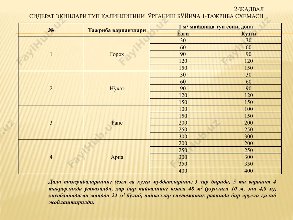 ,бир хил миқдорда бўлиши керак.суғоришдаги вариантлар ўртасидаги фарқ ўсимликларнинг ўсиши,ривожланиши ва ҳосилдорлигига сезиларли таьсир кўрсатади. дала тажрибасининг типиклиги деганда, ўрганилаётган навларнинг шу шароит учун яроқлилиги ва мослаштирилганлигига жиддий эътибор берилади. битта белги билан фарқланиши принципи.услубий жиҳатдан тўғри ташкиллаштирилган тажрибанинг муҳим шароитларидан бири мантиқан битта фарқланиш принципидир, яьни дала тажрибасида таққосланадиган вариантлар бир бирларидан фақат битта ўрганиладиган белги билан фарқ қилиши лозим. масалан, азотли ўғит меьёрлари устида ўтказиладиган тадқиқотларда вариатлар ўртасидаги бирдан бир фарқланадиган белги ўғит меьёридир. бошқа барча омиллар (тупроқ типи ва унумдорлиги, ўтмишдош экин, тупроқни ишлаш усуллари, нав, экиш ва ўғитлаш муддатлари, усуллар, шунингдек, парваришлаш) барча вариантларда бир хилда бўлиши керак. айни шартга амал қилинмаса, ўрганилаётган ўғит меьёрининг экинлар ҳосилига таьсирини ўрганиб бўлмайди. ўсимликларнинг ҳаётий омиллари ўзаро боғлиқ бўлганлиги сабабли,хар доим фақат битта белги билан фарқланиш принципига амал қилиб бўлмайди. бунга қўйидаги оддий мисолни келтириш мумкин. суғориш жараёнида тупроқнинг намлиги ўзгаради. намлик тартиботининг ўзгариши ўз навбатида тупроқнинг ҳароратига, ҳароратнинг …