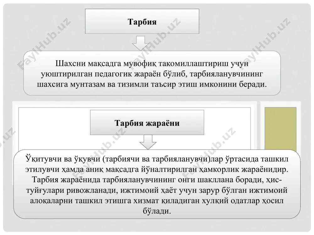 xususiyatlari tarbiya qonuniyatlari tarbiya tamoyillari 1. maqsadga qaratilganligi va g’oyaviy yo’nalganligi + 2. ijtimoiy muhitning ob’ektiv va sub’ektiv omillariga bog’liqligi + 3. maqsadga yo’naltirilganligi + 4. tarbiyaning shaxsning rivojlanishi bilan birligi va o’zaro bog’liqligi + 5. faoliyat va munosabatni e’tirof etish shaxsning ijtimoiy qimmatli fazilatlarini shakllantirishning negizi va asosiy manbai + 6. ko’’ qirrali jarayon + 7. tarbiyaning insonparvarlashuvi + 8. tarbiyalanuvchilarning o’zaro tarbiyaviy ta’siri, o’zaro munosabatlari hamda faol faoliyati o’rtasidagi bog’lanish + 9. tarbiyaning hayot, mehnat bilan bog’liqligi + 10. tarbiyaga yaxlit(kompleks) yondashuv + 1. тарбия муайян, аниқ мақсад ҳамда ижтимоий-тарихий тажриба асосида шахсни ҳар томонлама ўстириш, унинг онги, хулқ-атвори ва дунёқарашини таркиб топтириш жараёни бўлиб, ҳар қандай тузум ва замонда ижтимоий муносабатлар мазмунини аниқлаш, уларни ташкил этиш асоси бўлиб келган. 2. ёш авлод тарбияси турли макон ва замонда муайян мақсад асосида ташкил этилади. ижтимоий тарбияни йўлга қўйиш жараёнида бир қатор вазифалар ҳал этилади. тарбиянинг мақсад ва вазифалари ижтимоий …