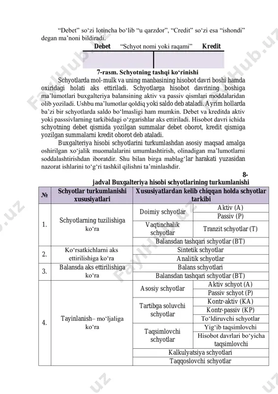 alning yuqori qismida yoziladi. ushbu jadvalning chap qismi “debet” (d-t), o‘ng qismi “kredit” (k-t) deb ataladi. “debet” va “kredit” so‘zlari buxgalteriya hisobiga uning rivojlanish davri boshlanishida kiritilgan bo‘lib, bu so‘zlar xii asrlarda sotuvchi va bankir o‘rtasidagi hisob-kitob hamda kredit munosabatlarini aks ettirgan. “debet” so‘zi lotincha bo‘lib “u qarzdor”, “credit” so‘zi esa “ishondi” degan ma’noni bildiradi. debet “schyot nomi yoki raqami” kredit 7-rasm. schyotning tashqi ko‘rinishi schyotlarda mol-mulk va uning manbasining hisobot davri boshi hamda oxiridagi holati aks ettiriladi. schyotlarga hisobot davrining boshiga ma’lumotlari buxgalteriya balansining aktiv va passiv qismlari moddalaridan olib yoziladi. ushbu ma’lumotlar qoldiq yoki saldo deb ataladi. ayrim hollarda ba’zi bir schyotlarda saldo bo‘lmasligi ham mumkin. debet va kreditda aktiv yoki passsivlarning tarkibidagi o‘zgarishlar aks ettiriladi. hisobot davri ichida schyotning debet qismida yozilgan summalar debet oborot, kredit qismiga yozilgan summalarni kredit oborot deb ataladi. buxgalteriya hisobi schyotlarini turkumlashdan asosiy maqsad amalga oshirilgan xo‘jalik muomalalarini umumlashtirish, olinadigan ma’lumotlarni soddalashtirishdan …