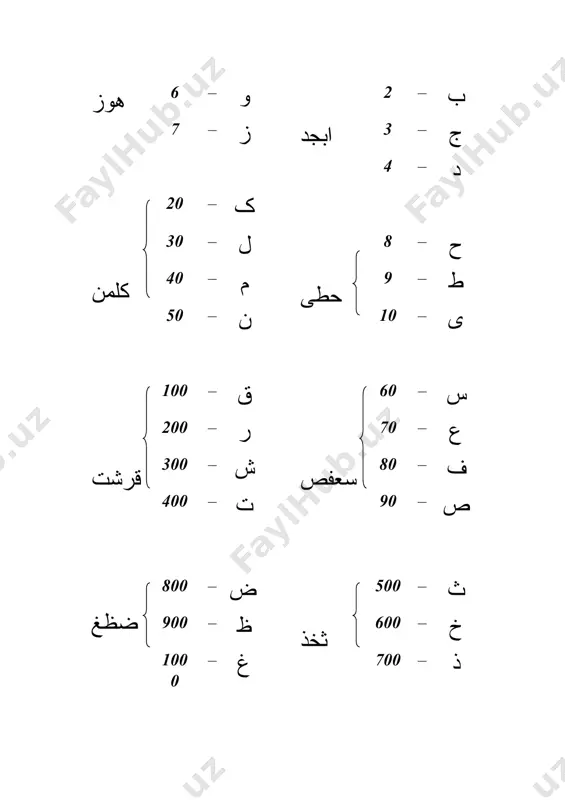 kidlash joizki, abjad hisobi amalga oshirilayotgan matnda ushbu harflar ishtirok etayotgan bo‘lsa, hisobda ularning shakldoshlari(ب ک ج ز)dan istifoda etilgan. abjad hisobining ixcham, lo‘nda va qulayligi uning she’riyatda keng qo‘llanishiga sabab bo‘ldi. biron muhim xodisa, voqealarning sodir bo‘lgan vaqtini, qo‘lyozmalarning yozib tugallangan yilini, mansabdor shaxslarga bag‘ishlab yozilgan qasida va tarixlar sanasini berishda sonlar harflar bilan ifodalangan o‘zbek va sharq she’riyatining asosiy an’analaridan hisoblangan ta’rix, muammo, muvashshax, lug‘z, chiston kabi qator she’riy san’atlar asosini ham ana shu abjad hisobi tashkil qilgan. abjad hisobidan boxabar bo‘lishlikning hozirgi davrda ham ahamiyati katta. ajdodlarimizdan bizgacha yetib kelgan qo‘lyozma manbalar bilan shug‘ullanadigan har bir shaxsning yozma yodgorliklar yaratilgan yoki nusxa ko‘chirilgan yillarini aniq belgilashida hamda abjad hisobi bilan bog‘liq muayyan she’rlar va harfiy san’atlarning ta’rixini aniqlashda abjad hisobidan yaxshi xabardor bo‘lishi talab qilinadi. abjad hisobi bilan bog‘liq harfiy san’atlarni o‘rganish xususida eski o‘zbek yozuvi harflari shakllari bilan bevosita bog‘liq bo‘lgan yana bir guruh harfiy san’atlar …