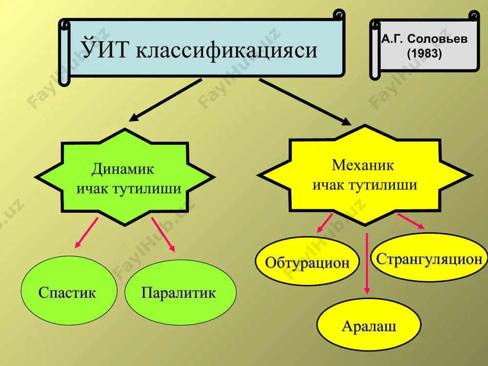 далар парчаланиши организмнинг регуляторсистемаси эффектор субстанциялари циркуляциядаги иммун комплекслар эндоген токсемия субстанциялари со2 лактат пируват мочевина креатинин ёғ кислоталари экзо- ва эндотоксинлар хужайра протеоферментлари комплемент фрагментлари квадрат симптомлар кўнгил айнаш ва қусиш қорин шишиши ахлат ва газ тутилиши оғриқ қоринда оғриқ даражаси 99,6% 100% 83% оғриқнинг йўқолиши оғриқ ахлат ва газ тутилиши ахлат ва газ тутилиши даражаси 64,7% 80% 65% ахлат ва газ тутилиши квадрат симптомлар қорин шиши ахлат ва газ тутилиши оғриқ кўнгил айнаш ва қайт қилиш ха йўқ вақт кўнгил айнаш ва қайт қилиш 73% 60% 80% оғриқ ахлат ва газ тутилиши квадрат симптомлар кўнгил айнаш ва қайт қилиш қорин шишиши қайт қилиш йўқ хаь вақт қориннинг шишиши 80% 75% 82,5% қориннинг шишиши квадрат симптомлар оғриқ ахлат ва газ тутилиши кўнгил айнаш ва қусиш қорин шишиши чандиқли, ингичка ичак ва динамик ичак тутилиши. йўқ умумий шиш локал ассиметрия тўнтарилган клойбер косачалари уч золдирли синама ўит йўқ ўит бор …