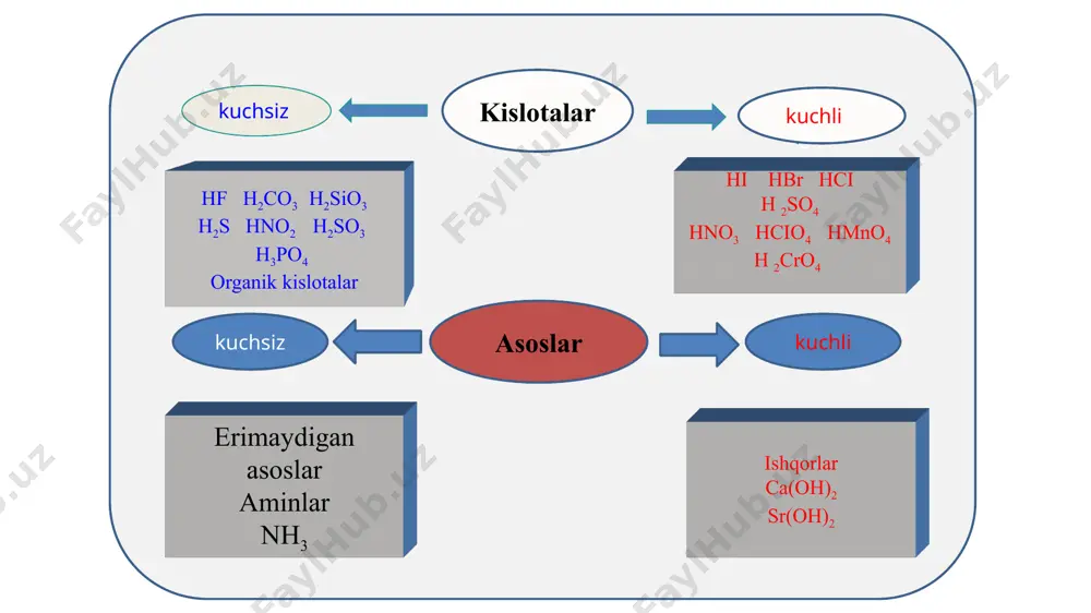 h = 7, neytral muhit tuzlar gidrolizi qaytariladigan qaytarib bo’lmaydigan kation bo’yicha anion bo’yicha меn+ { ii-tur tuzlar} асm- { iii-tur tuzlar } kation bo’yicha anion bo’yicha va { iv-tur tuzlar } feso4 na2co3 ai2s3 1. «kuchli» ion tuz eritmasi muhitini aniqlaydi. 2. «kuchsiz» ion gidroliz jarayonini belgilaydi va asosiy ioni hisoblanadi. gidroliz turi: 3. «kation bo’yicha» va «anion bo’yicha» gidroliz – qaytarib bo’lmaydigan jarayon. 4. faqat eriydigan tuzlar gidrolizlanadi. qoidalar tuz gidroliz tenglamalarini tayyorlash algoritmi 1.tuzning eruvchanlik jadvaliga muvofiq tekshiring. 2.tuz hosil qilish uchun asos va kislota qanchalik kuchli ekanligini aniqlang. 3. tuzning dissotsiatsiyalanish tenglamasini tuzing, "kuchsiz" ionni aniqlang. 4. qisqa ionli tenglamani yozing ("kuchsiz" ion uchun) 5. eritmaning muhitini (jumladan ph), indikatorlar rangini aniqlang. 6. to'liq ionli va umumiy (molekulyar) tenglamani tuzing. gidrolizning «o’ziga xosliklari» agno3 gidrolizga uchramaydi nah2po4 - kislotali muhit yomon – h2po4- + h2o ↔ h3po4 + он- yaxshi – h2po4- ↔ h+ + hpo42- …