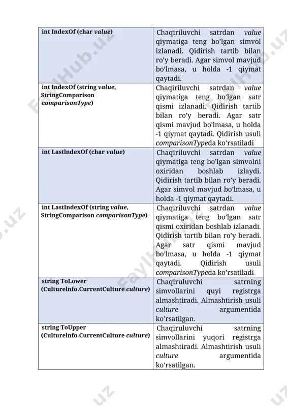 m massivlar qatoridir. massivlar indeksi esa noldan boshlanadi. biroq, massivga indekslari orqali elementlar qo’shish mumkin bo’lgani bilan string tipiga indekslar yordamida element qo’shib bo’lmaydi. bunda faqat indekslar uning elementiga murojaat qilishi mumkin. ikki satrning tengligini aniqlash uchun „==“ belgilari xizmat qilishi mumkin. aslida string tipli obyektlar bilan ishlash holati butunlay boshqacha. qachonki ikki satrning manziliga “==” operatori qo’llanilsa, u bu satrlarni ichida mavjud bo’lganlari bo’yicha taqqoslaydi. “!=” operatori haqida ham shunday deyish mumkin. ikki holatda ham taqqoslash tartib bo’yicha bo’ladi. ikki satrni madaniyat muhiti bilan tengligini tekshirish uchun equals() metodi xizmat qiladi. bu metodning stringcomparison.currentculture argumentida taqqoslash usuli ko’rinishini, albatta, ko’rsatishi zarur. compare() metodi esa, tartib bo’yicha taqqoslashni amalga oshirish maqsadida xizmat qiladi. agar satrlar simvolini tengligini tekshirish talab qilinsa, buning uchun eng yaxshi usul equals() metodi yoki satrli operatorni qo’llashdir. quyidagi misolda yuqorida metodlardan foydalanilgan. 6.2-listing using system; using system.globalization; internal class strops { private static void main() { …