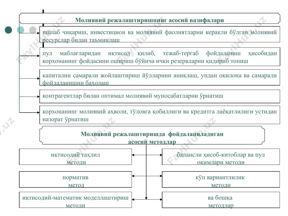 зига хослиги молиявий ресурсларни тармоқлар ва ҳудудлар бўйича қайта тақсимлаш молиявий режалаштириш ва молиявий режалар молиявий режалаштиришнинг бош объекти режада ўзининг миқдорий ифодасини оладиган молиянинг бўғинлари (молиявий муносабатлар) ҳисобланади. конкрет пул фондлари маблағларининг ҳаракати ягона тизимга бирлаштирилган тегишли молиявий режаларда ифодаланади ва мустаҳкамланади молиявий режалар тизимининг марказини бюджет режаси эгаллайдики, унда бюджет фондининг ҳаракати, даромадлар ва харажатларни шакллантириш ва улардан фойдаланишнинг шакллари ва методлари, даромад ва харажат-ларнинг таркибий тузилиши ва тузилмаси ўзининг миқдорий ифодасини топади нобюджет фондларнинг ҳаракати, мос равишда, пенсия фонди, социал суғурта фонди, мажбурий тиббиёт суғуртаси фонди, йўл фонди, аҳоли бандлиги давлат фонди кабиларнинг молиявий режаларида (сметаларида), уларнинг даромадлари ва харажатларида акс эттирилади молиявий режалаштиришнинг умумдавлат ва ҳудудий даражаларига истиқболдаги (истиқбол учун мўлжалланган) молиявий режалар, молиявий баланслар ва шунингдек, аҳоли даромадлари ва харажатлари ҳаракатининг балансини ишлаб чиқиш ва амалга оширишлар киради истиқболдаги (истиқбол учун мўлжалланган) молиявий режалаштириш иқтисодий ва социал тараққиёт ҳамда молиявий сиёсатни мувофиқлаштиришни (координация қилишни) таъминлаш, …