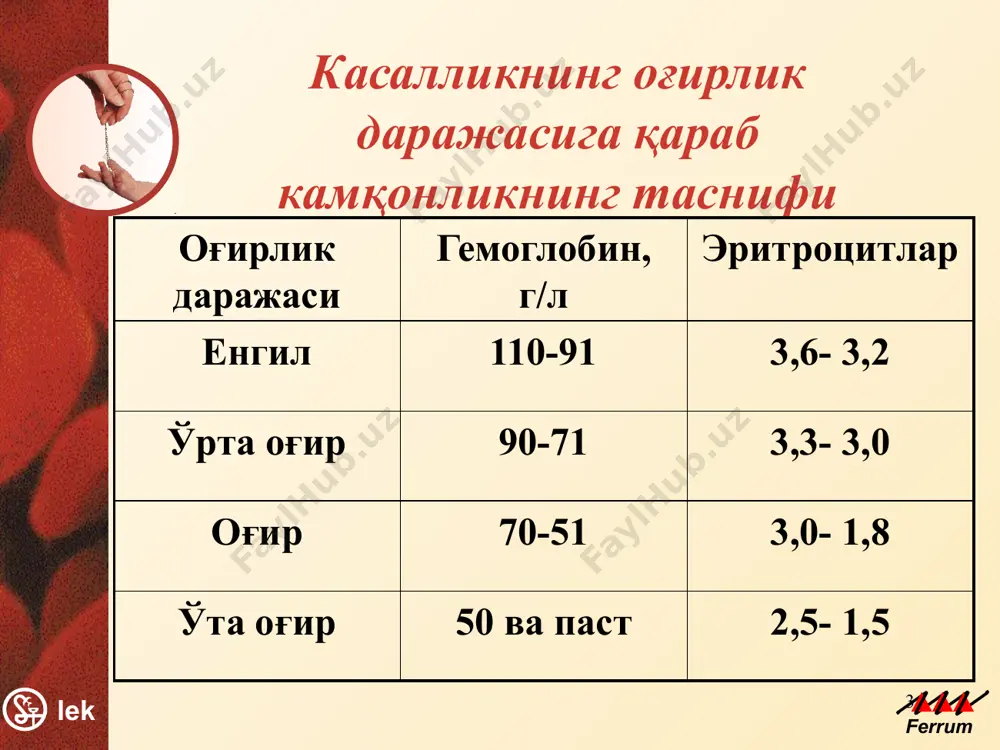 temir tankis kamkonligining belgilari: 10. ta'm va xid bilishning uzgarishi (kesak, bur, oxak, un, choy shamasi, benzin, kerosin, loy xidlarini xush kurishi). 11.tilning kizarishi va ogrishi. til surgichining atrofiyasi (glossit + v12 defitsit). 12. kullarda engil sariklik. 13. mushak kuchsizligi. 14. sfinkterlar sustligi. 15. oyoklarda shish. 16. funktsional sistolik shovkin. lek ferrum 15 bolalarda temir etishmovchiligiga olib keladigan sabablar: onada xomiladorlik va emizish davrida kamkonlik bulishi; bolani kukrak suti bilan oziklantirmaslik; bundan tashkari; ratsional ovkatlanmaslik xam sabab buladi, ya'ni temir moddalariga boy bulgan ozik maxsulotlarni (mosh, loviya, nuxat, sabzavot, mevalar va kukatlarni) muntazam ravishda iste'mol kilmaslik. lek ferrum 16 temir tankis kamkonligining asoratlari: bolalar va usmirlarda jismoniy va intellektual rivojlanishni, ish va ukish kobiliyatining xamda xotiraning keskin pasayishi; turli kasalliklarga tez beriluvchan bulishi immunitetning pasayishi), darmonsizlik, kup terlash; chala va ulik bola tugilishi, xomiladorlarda tugrukdan keyin kon ketish xavfining ortishiga, ulimga sabab bulishi mumkin. lek ferrum 17 temir etishmovchiligi – …