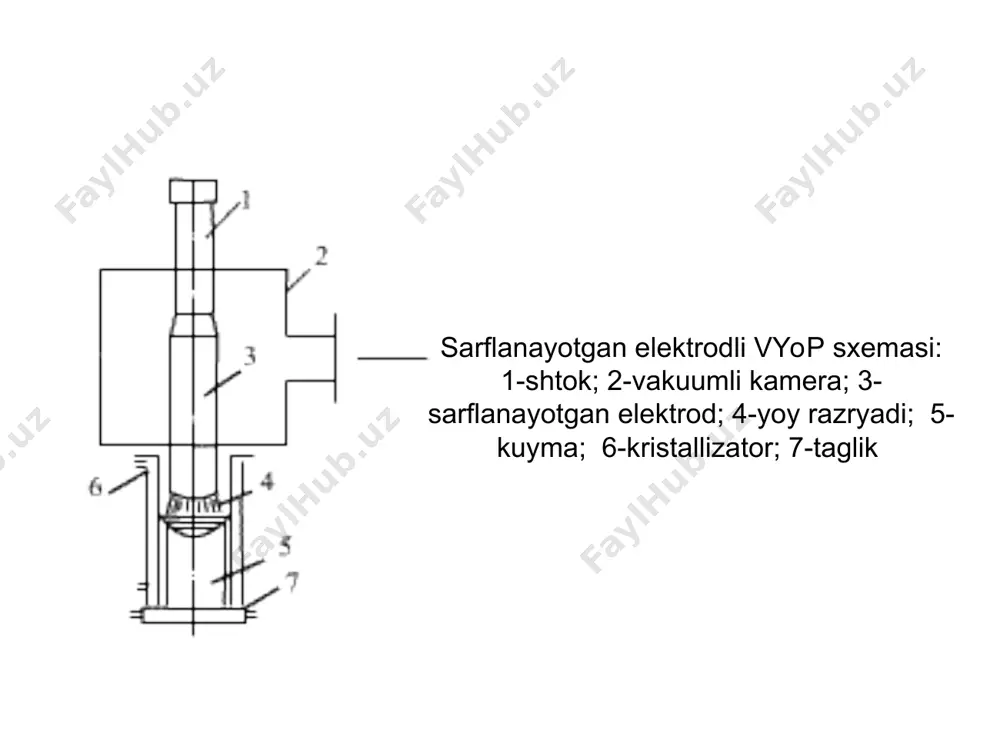 uzunlikga erishish mumkin xamda tokning katta zichligi bilan xarakterlanadi. yoy ustunidagi potensial gradient yuqori, quvvatning yuqori konsentratsiyasi bilan xarakterlanadi. harorat oshishi bilan gaz ionizatsiyasi xam oshadi. masalan 10000 k haroratda bazi metallarni parlarni ionizatsiya darajasi 0.5 ga teng bo’ladi. stabillashtirilgan yoy parametrlari 5.1-jadvalda keltirilgan. yoy turi yoy toki, a ustun diametri, sm o’qdagi harorat, k ustundagi quvvat konsentratsiyasi, kw/sm3 oddiy yoy 20 1.6 7000 0.13 stabillashtirilgan yoy 20 0.5 8000 3.0 -//- 100 0.5 9500 11.0 -//- 300 0.5 13000 44.0 bu usullar bilan yoy ustunidagi haroratni 10000 -20000 k gacha oshirilishi mumkin. bunday yoy turgʼun holatda uzilmasdan yonadi, uzunligi, quvvati va tok zichligi katta bo’ladi. bu yoy stabillashtirilgan yoy deb aytiladi. harorat oshishi bilan gazni ionizatsiyasi ham oshadi. masalan 100000 k haroratida metall parlari 0.5 gacha bo’ladi. moddani yuqori ionizatsiyalangan holati past haroratli plazma deb nomlanadi va u modda termodinamik muvozanatda bo’ladi. yoyga stabillashtirilgan ta’sirini o’tkazish uchun, gazni tezligi …