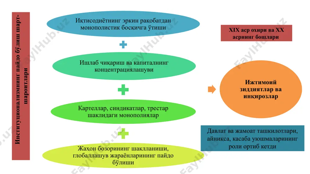 адбиркорлар, харидорлар ва сотувчилар, фермерлар ва деҳқонлар, кредиторлар ва қарз олувчилар …) каби таҳлил категорияларини муомалага киритди. эмпирик институционализм митчелл «инқироз» атамасини «ишбилармонлик цикли» атамасига алмаштирди. унинг фикрича, иқтисодиётнинг циклик ривожланиши тасодифий ҳолат эмас, балки капиталистик иқтисодиётнинг доимий хусусиятидир. у капиталистик ишлаб чиқаришни давлат томонидан тартибга солиш, иқтисодиётни ижтимоий жиҳатдан назорат қилиш (хусусан, ишсизликни давлат томонидан суғурталаш тизими) зарурлиги тўғрисида хулосага келди. уэсли клэр митчелл (1874-1948) институционализм назарияси билан боғлиқ қарашларни исботлаш учун статистик таҳлил усулларини қўллашга ҳаракат қилган 11 институционализм иқтисодиётнинг расмий секторидан ташқари иқтисодиётнинг яширин ва жиноий секторларини ҳам тадқиқ этади. ушбу секторга қонун билан таъқиқланган фаолият турлари киради: наркобизнес, рэкет-бизнес (куч ишлатишга асосланган тадбиркорлик). ушбу бизнес турлари коррупцияга асосланган иқтисодиёт, мулк ҳуқуқининг ҳимояланмаганлиги учун жавоб тариқасида пайдо бўлади хх аср бошларида эркин (мукаммал) рақобатга асосланга иқтисодиёт тобора монополлашиб борди, бу айниқса европа ва ақшда яққол кўзга ташланди. иқтисодий либериализм тамойиллари (эркин савдо, давлатнинг иқтисодга аралашмаслиги ва б.) …