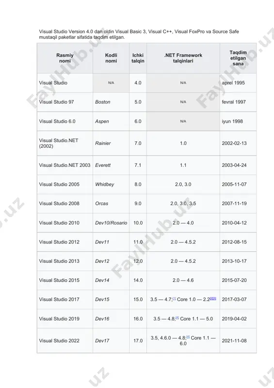 ston 5.0 n/a fevral 1997 visual studio 6.0 aspen 6.0 n/a iyun 1998 visual studio.net (2002) rainier 7.0 1.0 2002-02-13 visual studio.net 2003 everett 7.1 1.1 2003-04-24 visual studio 2005 whidbey 8.0 2.0, 3.0 2005-11-07 visual studio 2008 orcas 9.0 2.0, 3.0, 3.5 2007-11-19 visual studio 2010 dev10/rosario 10.0 2.0 — 4.0 2010-04-12 visual studio 2012 dev11 11.0 2.0 — 4.5.2 2012-08-15 visual studio 2013 dev12 12.0 2.0 — 4.5.2 2013-10-17 visual studio 2015 dev14 14.0 2.0 — 4.6 2015-07-20 visual studio 2017 dev15 15.0 3.5 — 4.7;[1] core 1.0 — 2.2[2] hyperlink "https://uz.wikipedia.org/wiki/microsoft_visual_studio" \l "cite_note-3" [3] 2017-03-07 visual studio 2019 dev16 16.0 3.5 — 4.8;[4] core 1.1 — 5.0 2019-04-02 visual studio 2022 dev17 17.0 3.5, 4.6.0 — 4.8;[4] core 1.1 — 6.0 2021-11-08