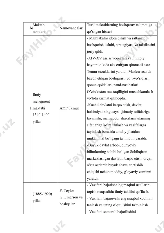 ni oshirish maqsadida o’zaro munosabatlardan qoniqish hosil qiluvchi usullarni qo’llash. - kompaniyaning siyosati va istiqbolini xodimlarning xulq-atvoriga asoslangan holda tashkil etish. 4. miqdoriy tizimli yoki zamonaviy menejment (1950 yildan hozirgacha) g. saymon, p. druker, e. deyl va boshqalar - murakkab boshqaruv muammolarini chuqurroq tushunish maqsadida turli modellarni ishlab chiqish va qo’llash. - murakkab vaziyatlarning echimi bo’yicha boshqaruv xodimlariga yordam beruvchi miqdoriy usullarni ishlab chiqish. ” ilmiy menejment ” maktabi, f. teylor ta'limotining mazmuni va mohiyati "ilmiy menejment" maktabi xix asrning oxiri xx asrning boshlarida amerikada shakllana boshlagan. bu maktab boshqacha nom bilan, ya'ni "boshqaruvning mumtoz maktabi" deb ham yuritilgan. bu maktab ibtidosida amerikalik muhandis va ixtirochi f. teylor (1856-1915) turgan edi. uning nazariyasi keyinchalik "teylorizm" degan nom olgan. u yaratgan tizim esa ishchilarning "siqib suvini olish"ning ilmiy tizimi deb atalgan. f. teylor ta'limotining asosiy mazmuni-yollanma ishchilar unumdorligini oshirishda g'oyatda va maqbul usullarni izlashdir. uning printsiplariga binoan: · mehnatning har bir …