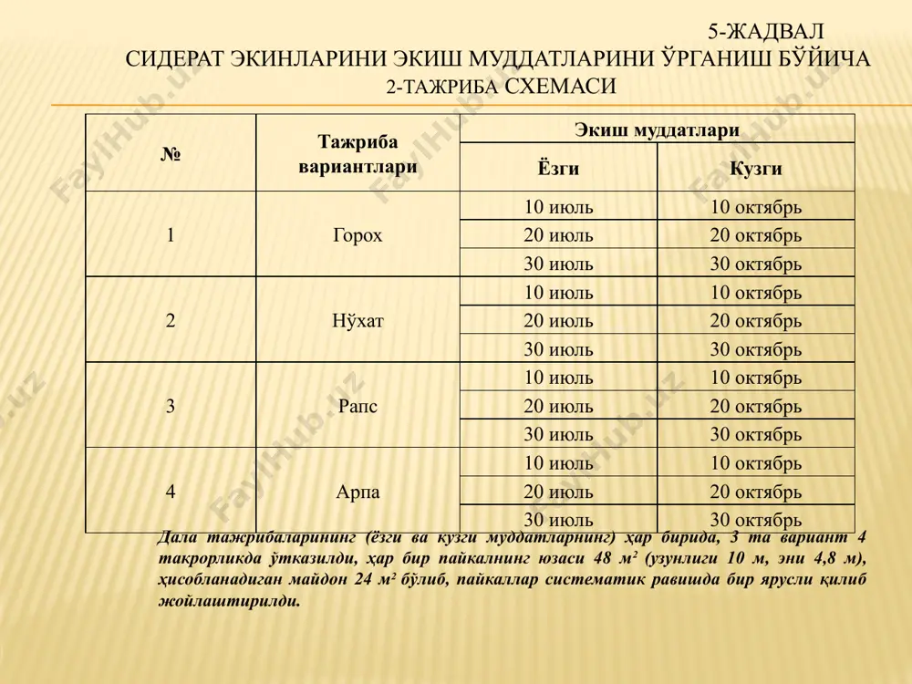 ишига ва катта услубий хатога сабаб бўлади. бунинг олдини олиш учун бир нав ўзига қулай кўчат қалинликларида хам синаб кўрилади. яна бир мисол . тажрибада калийли ўғит турларининг(калий хлорид ва калий сулфат) хлорга чидамли экин ҳосилдорлигига таъсир ўрганилаётган бўлсин. агар ҳар икки шакилдаги ўғит фақат кузда ёки баҳорда берилса, олинадиган натижалар бир-биридан кескин фарқ қилади.ўғит шаклларини ҳаққоний баҳолаш учун тажриба тизимига турли муддаларда ўғит бериладиган қўшимча вариантлар киритилади. барча ҳолларда битта белги билан фарқланиш принципи мақсадга мувофиқлик ёки меъёрдалилик принципи деб қаралиши керак. қавоқ экинини етиштириш учун турли ўғитлаш меъёрлари режалаш-тирилган ҳосил, т/га 1 тонна ҳосил учун сарфланган n-азот, р2о5-фосфор, к2о-калий миқдорлари,кг (таъсир этувчи модда ҳисобила) бонитет бўйича тупроқ типига тузатиш коэффиценти шўрланиш даражаси бўйича тузатиш коэффиценти ўтмишдош экин экиш бўйича тузатиш коэффицети тупроқда ҳаракатчан фосфор ва алмашинувчан калий миқдорига кўра тузатиш коэффиценти таъсир этувчи модда ҳолида, кг/га физик(тук) ҳолига айлантириш коэфиценти физик ҳолида қўллаш меъёри, га (жами) ўғит нархи, …