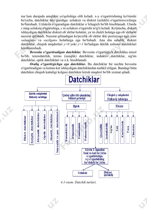 i. datchiklarni boshqacha turi, chiqish y miqdorini fizikaviy tabiatiga qarab ham belgilanadi. chiqish miqdori–elektr bo'lgan datchiklar, yani qarsxilik, induktivlik, sig'im, tok, kuchlanish, faza, chastota datchiklari eng ko'p tarqalgan. datchiklar kirish x signalini son va turi bo'yicha o'zgartirishiga qarab ham, ayrim guruhlarga ajratiladi. kirish signalini bevosita o'zgartiradigan datchiklar, kirish x signalni bevosita chiqish y signaliga o'zgartiradi. bunday datchiklar qulay, chunki oraliq o'zgartiruvchi qismlarga hojati bo'lmaydi. oraliq o'zgartiruvchi qismlarga ega datchiklarda, signalni bir necha marta o'zgarishi murakkabliklarga, ma`lum darajada aniqlikni yo'qolishiga olib keladi. x-y o'zgartirishning ko'rinishi bo'yicha, datchiklar ikki guruhga: uzluksiz va diskret (uzlukli) o'zgartiruvcxilarga bo'linishadi. uzluksiz o'zgaradigan datchiklar o`lchagich bo'lib hisoblanadi. ularda x ning uzluksiz o'zgarishiga, y ni uzluksiz o'zgarishi to'g'ri keladi. ko'pincha, diskret ishlaydigan datchiklar diskret ob`ektlar holatini, ya`ni chekli holatga ega ob`ektlarni nazorat qilishadi. nazorat qilinadigan ko'pcxilik ob`ektlar ikki pozisiyaga ega, yani «ulangan» va «uzilgan» holatlarga ega bo'lishadi. ana shu sababli, diskret datchiklar, chiqish miqdorlari y=0 yoki y=1 bo'ladigan …