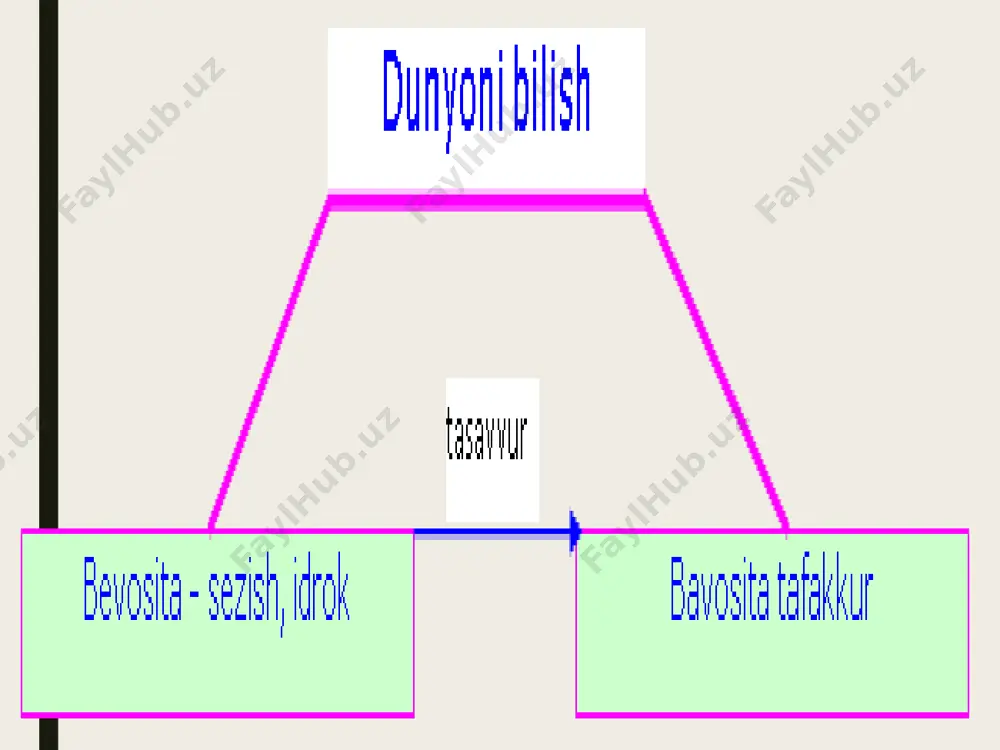 n iborat xulosa chiqarish shakliga aytiladi. analogik usulda chiqarilgan xulosa chin, taxminiy hamda yolg’on bo’lishi mumkin. fikr yuritishning bunday shakli ko’pincha yosh bolalarga xos xususiyatdir. tafakkur tushunchalar shaklida ifodalanadi. tushuncha deganda biz narsa va hodisalarning eng muhim va eng asosiy xususiyatlarini aks ettirishni tushunamiz. tafakkur turlari shakliga ko'ra ko'rgazmali-harakat, ko'rgazmali-obrazli, topshiriq xarakteriga ko'ra nazariy, amaliy, ixtiyorsiz, ixtiyoriy fikr yoyiqligiga ko'ra konkret, abstrakt, realistik, autistik intuitiv, diskursiv fikrning originallik darajasiga ko'ra reproduktiv, produktiv, ijodiy, vizual, fazoviy tafakkur sifatlari tafakkur boshqa bilish jarayonlari kabi o’zining individual xususiyatlariga ega bo’lib, fikr yuritish faoliyatining shakllari, vositalari va operatsiyalarining munosabatlari kishilarda turlicha namoyon bo’lishida o’z ifodasini topadi. odatda tafakkurning individual xususiyatlari, sifatlariga bilish faoliyatining mazmundorligi, mustaqillik, epchillik, samaradorlik, fikrning kengligi, tezligi, chuqurligi va boshqa sifatlar kiritiladi. intellekt va kreativlik intellekt lotincha so’z – intellectus,tushunish,bilish va intelectum aql,so’zlari negizida paydo bo’lgan tushuncha bo’lib u aql-idrokning shunday bo’lagiki,uni o’lchab,o’zgartirib rivojlantirib bo’lmaydi.intellektga va qobiliyatga bevosita tashqi muhit va …