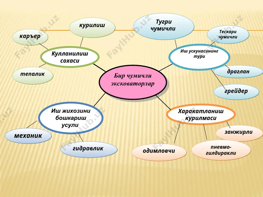и – 0,12 - 0,15; тушиш қиялиги - 0,25 -0,30; йўлнинг кўндаланг қиялиги –0,08-0,12 бўлиши лозим. cкреперларнинг иш унумдорлиги қуйидаги ифода билан аниқланади: ускр = qnkт  kв / kю , м3 / cоат. бу ерда: q - ковш ҳажми, м3; n - вақт бирлиги ичида (соат ичида) скрепер ишининг такрорланиш миқдори; kт - ковшининг тўлиш коэффиценти; кю - грунтнинг юмшалиш коэффиценти; кв - машина вақтидан фойдаланиш коэффиценти. бир соат ичидаги скрепер ишининг такрорланиш миқдори қуйидагича аниқланади: n = 3600 / tц , марта бу ерда: tц - бир циклнинг давомийлиги, cек. ер ишларини скреперлар билан бажариш скрепернинг ишлаш жараёни. а – грунтни юклашда чўмичнинг холати; б – грунтни ташиш; в – грунтни тўкиш. пскр = qnkт  kв / kю , м3 / cоат. ер ишларини скреперлар билан бажариш скреперларнинг (технологик) ишлаш схемалари а, б, в, г – халқасимон, қазилма ва кўтарманинг кенглиги турли қийматга эга бўлганда; д – …