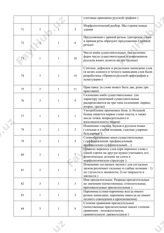 сных звуков в русском языке ( сильная и слабая позиция, гласные ударные-безударные ) 79 2 1 5 словообразование имен существительных ( суффиксальный, префиксальный, префиксально-суффиксальный…) 80 3 1 7 правило переноса слов (при переносе слова с одной строки на другую нужно учитывать его фонетическое деление на слоги и морфологическую структуру ) 81 2 1 1 изменение согласных звуков ( для согласных звуков различают сильные и слабые позиции : 1) по глухости и звонкости; 2) по твердости и мягкости ) 82 3 1 3 имя прилагательное. разряды прилагательных по значению (качественные, относительные, притяжательные прилагательные ) 83 1 1 5 паронимы (слова-паронимы всегда имеют разное написание, паронимы никогда не имеют полного совпадения в произношении) 84 3 1 8 степени сравнения прилагательных (качественные прилагательные имеют степени сравнения : положительную, сравнительную ,превосходную ) 85 1 1 10 слог (слог-это звук или сочетание звуков ,которое произносится одним выдыхательным толчком, открытые и закрытые слоги ) 86 3 …