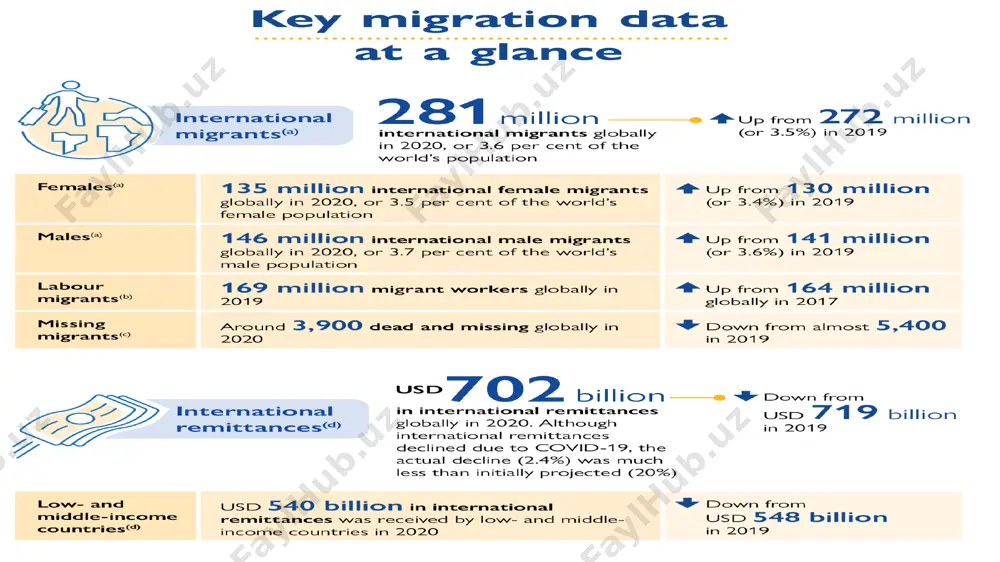 hujjatlari immigratsiya siyosati davlatning migratsiya siyosati – ishchi kuchi eksporti/importini tartibga solishga qaratilgan davlat siyosati immigrantlar- ning mamlakatga kelishini cheklashga asoslangan siyosat migrantlarga muddatsiz yashashga ruxsat beruvchi siyosat immigrantlarni doimiy yashashlari va muayyan muddatdan so'ng fuqarolik olish huquqini ko'zda tutuvchi siyosat xalqaro shartnomalar va ikki yoqlama kelishuvlardan foydalanish yo'li orqali emigrantlarning haq-huquqlarini himoya qilish ishlayotgan migrantlarning haq-huquqlari va davlat manfaatlarini himoya qilish eksportyor va importyor mamlakatlarning manfaatlarini o'zaro himoyalashga qaratilgan chora-tadbirlarni o'tkazish mamlakat iqtisodiyotini resurslar bilan ta'minlash maqsadida migrantlar-ning valyuta mablag'larini jalb etish emigratsiya miqyosi va emigrantlarning sifat ko'rsatkichlarini tartibga solish orqali eksporter mamlakat manfaatlarini himoyalash emigratsiya siyosati immigratsion qonunchilik xususiyatlari kasbiy malaka ishchilarning shaxsiga oid cheklovlar miqdoriy cheklash iqtisodiy tartibga solish vaqtli cheklovlar geografik imtiyozlar ta'qiqlar g'arbiy evropada musulmonlar ulushi, % 2010 2020 2030 2040 2050 4.5 5.9 7.1 8.1999999999999993 9.5 aqshda ispan tilida gaplashuvchi fuqarolar ulushi, % 2010 2020 2030 2040 2050 16.399999999999999 19 21.6 24.1 26.5 davlat …