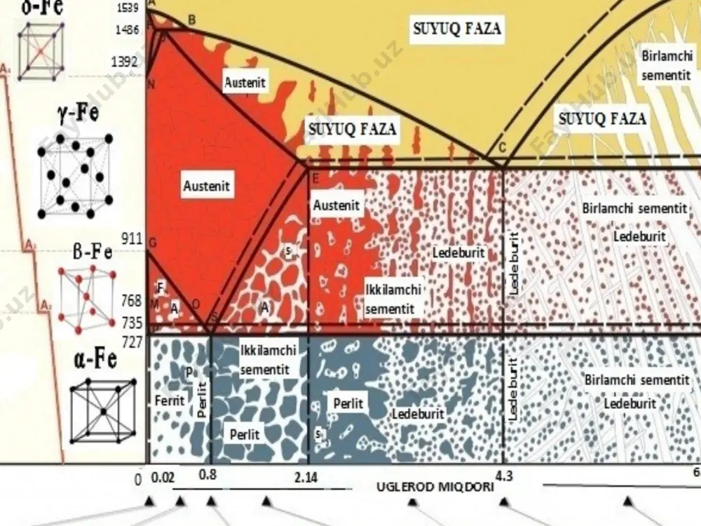 niy qotishmalari». bular tarkibiga al2o3 dan tashqari fe, ni, cr, mn, cu qo‘shiladi (shular bilan legirlanadi). alyuminiy tarkibida doimiy elementlar bor: fe, si, cu, zn, ti. bularning hajmiga qarab, tozalik bo‘yicha alyuminiy quyidagi guruhlarga bo‘linadi: а999. bunda qo‘shimchalar miqdori 0,001%. а995, а99, а97, а95. bunda qo‘shimchalar 0,5% gacha. а85, а8, а7, а5, а0. qo‘shimchalar 0,15-1,0%. * alyuminiy qotishmalarini klassifikatsiyasi va markalanishi. mashinasozlikda alyuminiy qotishmalari keng qo‘llaniladi. xususan, legirlovchi elementlar sifatida unga cu, mg, si, mn, zn, li, ni, ti, sb lar qo`shiladi va quyidagi harflar bilan markalanadi: а – harfi texnikaviy alyuminiyligini ko'rsatadi; ак – bolg‘alanuvchi texnikaviy alyuminiy qotishmasi; в – yuqori puxtalikdagi alyuminiy qotishmasi; aл – quyma alyuminiy qotishmasi. raqamlardan keyingi harflar quyidagilarni bildiradi: м – yumshoq; т – termik ishlangan; н – «нагартованный» - pachaqlash hisobiga puxtalikni oshirish. . * magniy va uning qotishmalari. magniy 6490с da suyuqlanadi, 10900с da qaynaydi, zichligi =1,74 g/sm3. zichligi texnika metallari ichida …