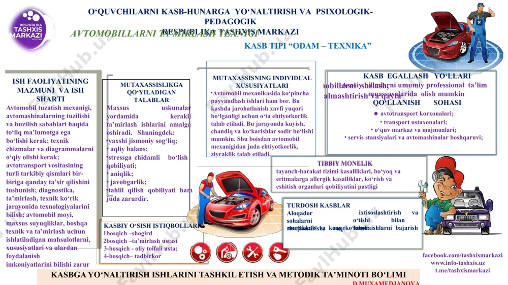 t kasb tipi “odam – texnika” ish faoliyatining mazmuni va ish sharti avtomobil tuzatish mexanigi, avtomashinalarning tuzilishi va buzilish sabablari haqida to‘liq ma’lumotga ega bo‘lishi kerak; texnik chizmalar va diagrammalarni o‘qiy olishi kerak; avtotransport vositasining turli tarkibiy qismlari bir-biriga qanday ta’sir qilishini tushunish; diagnostika, ta’mirlash, texnik ko‘rik jarayonida texnologiyalarini bilish; avtomobil moyi, maxsus suyuqliklar, boshqa texnik va ta’mirlash uchun ishlatiladigan mahsulotlarni, xususiyatlari va ulardan foydalanish imkoniyatlarini bilishi zarur mutaxassislikga qo‘yiladigan talablar maxsus uskunalar yordamida kerakli ta’mirlash ishlarini amalga oshiradi. shuningdek: yaxshi jismoniy sog‘liq; aqliy balans; stressga chidamli bo‘lish qobiliyati; aniqlik; javobgarlik; tahlil qilish qobiliyati ham juda zarurdir. mutaxassisning individual xususiyatlari avtomobil mexanikasida ko‘pincha payvandlash ishlari ham bor. bu kasbda jarohatlanish xavfi yuqori bo‘lganligi uchun o‘ta ehtiyotkorlik talab etiladi. bu jarayonda kuyish, chandiq va ko‘karishlar sodir bo‘lishi mumkin. shu boisdan avtomobil mexanigidan juda ehtiyotkorlik, ziyraklik talab etiladi. kasb egallash yo‘llari asosiy bilimlarni umumiy professional ta’lim muassasalarida olish mumkin qo‘llanish sohasi avtotransport …
