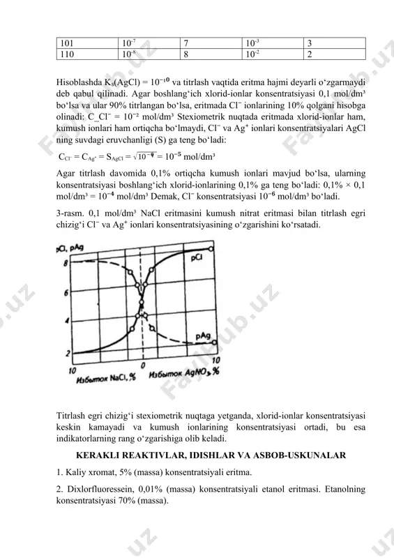 o‘zgarmaydi deb qabul qilinadi. agar boshlang‘ich xlorid-ionlar konsentratsiyasi 0,1 mol/dm³ bo‘lsa va ular 90% titrlangan bo‘lsa, eritmada cl⁻ ionlarining 10% qolgani hisobga olinadi: c_cl⁻ = 10⁻² mol/dm³ stexiometrik nuqtada eritmada xlorid-ionlar ham, kumush ionlari ham ortiqcha bo‘lmaydi, cl⁻ va ag⁺ ionlari konsentratsiyalari agcl ning suvdagi eruvchanligi (s) ga teng bo‘ladi: ccl⁻ = cag⁺ = sagcl = = 10⁻⁵ mol/dm³ agar titrlash davomida 0,1% ortiqcha kumush ionlari mavjud bo‘lsa, ularning konsentratsiyasi boshlang‘ich xlorid-ionlarining 0,1% ga teng bo‘ladi: 0,1% × 0,1 mol/dm³ = 10⁻⁴ mol/dm³ demak, cl⁻ konsentratsiyasi 10⁻⁶ mol/dm³ bo‘ladi. 3-rasm. 0,1 mol/dm³ nacl eritmasini kumush nitrat eritmasi bilan titrlash egri chizig‘i cl⁻ va ag⁺ ionlari konsentratsiyasining o‘zgarishini ko‘rsatadi. titrlash egri chizig‘i stexiometrik nuqtaga yetganda, xlorid-ionlar konsentratsiyasi keskin kamayadi va kumush ionlarining konsentratsiyasi ortadi, bu esa indikatorlarning rang o‘zgarishiga olib keladi. kerakli reaktivlar, idishlar va asbob-uskunalar 1. kaliy xromat, 5% (massa) konsentratsiyali eritma. 2. dixlorfluoressein, 0,01% (massa) konsentratsiyali etanol eritmasi. etanolning …