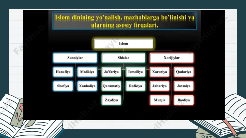 ijiylar deb atalgan uchinchi yoʻnalish ham paydo boʻldi, ammo islom tarixi uzra sunniylik (90%dan ziyod) asosiy yoʻnalish boʻlib keldi. oʻrta asrlarda hukmronlik qilgan abbosiylar, saljuqiylar, ayyubiylar, mamluklar, usmonli turklar, temuriylar sulolalari sunniylikda edilar. hozirgi kunda ham sunniylar musulmonlarning mutlaq koʻpchiligi (93%)ni tashkil etadi. birdan- bir davlat — eronda shialik rasmiy diniy yoʻnalish sifatida qabul qilingan. iroq, livan, shimoliy yaman, ozarbayjon va afgʻonistonda shialarning yirik jamoalari mavjud. ummon va shimoliy afrikada xorijiylarning baʼzi toifalari saqlanib qolgan. shia x o r i j i y l a r ingoude company xorijiylar xorijiylar (arab. ajralib chiqqan, isyonchi) — islomdatn ilk oqim tarafdorlari. xalifa ali bilan umaviylar oʻrtasidagi kurash davomida 7-asrning 2-yarmi boshlarida vujudga kelgan. taxt uchun kurashda ali muoviya tarafdorlari (ummaviylar) bilan muzokara olib borishga koʻngan. bu hol ali haqiqiy vorislik huquqiga ega deb hisoblagan tarafdorlarining oʻrtasida norozilik tugʻdirgan. qoʻshinning bir qismi (12 ming kishi) alini kelishuvchilikda ayblab, undan ajralib chiqqan va keyinchalik …