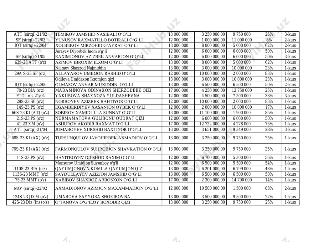 jon qizi 13 000 000 12 671 000,00 329 000 97% 1-kurs 11s-23 ps (o'z) abdullayeva muborakxon mirobid qizi 12 000 000 3 000 000,00 9 000 000 25% 1-kurs 95s-23 bha (o'z) djurayev erkin ergashevich 13 000 000 10 461 682,00 2 538 318 80% 1-kurs bia (sirtqi)-21/01 ibragimov azizbek ali o‘g‘li 13 000 000 5 100 000,00 7 900 000 39% 3-kurs 125s-23 jixm (o'z) samatov o‘ktamjon qahramon o‘g‘li 13 000 000 3 250 000,00 9 750 000 25% 1-kurs begmatova nasiba nasiba 12 000 000 3 000 000,00 9 000 000 25% 1-kurs 63s-23 att (o'z) xasanov davlatbek olimjon o‘g‘li 13 000 000 9 782 500,00 3 217 500 75% 1-kurs 29s-23 sf (o'z) sharipjonov murodjon dilshod o‘g‘li 12 000 000 9 200 000,00 2 800 000 77% 1-kurs sf (sirtqi)-21/03 xoliqov davronbek alijon o‘g‘li 12 000 000 6 000 000,00 6 000 000 50% 3-kurs sf …