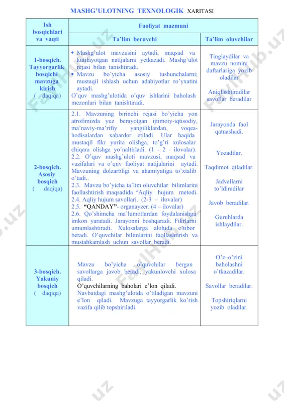 ohida e’tibor beradi. o’quvchilar bilimlarini faollashtirish va mustahkamlash uchun savollar beradi. jarayonda faol qatnashadi. yozadilar. taqdimot qiladilar. jadvallarni to’ldiradilar javob beradilar. guruhlarda ishlaydilar. 3-bosqich. yakuniy bosqich ( daqiqa) mavzu bo’yicha o’quvchilar bergan savollarga javob beradi, yakunlovchi xulosa qiladi. o’quvchilarning baholari e’lon qiladi. navbatdagi mashg’ulotda o’tiladigan mavzuni e’lon qiladi. mavzuga tayyorgarlik ko’rish vazifa qilib topshiriladi. o’z–o’zini baholashni o’tkazadilar. savollar beradilar. topshiriqlarni yozib oladilar. mamlakatimizda va yon atrofda ro’y berayotgan ijtimoiy-iqtisodiy, siyosiy, ma’naviy-ma’rifiy sohalardagi yangiliklardan xabardor qilish, ularning jamiyat va inson hayotidagi o’rni nuqtayi nazaridan muhokama qilish, to’g’ri xulosalar chiqarish, mamlakatimizda olib borilayotgan islohatlarga e’tiborni qaratish, mustaqillikni mustahkamlash va mamlakatimiz taraqqiyotida ma’sullikni his qilish va bu jarayonlarda o’quvchilarning ma’naviy salohiyatini rivojlantirish. 2 - ilova aqliy hujum savollari 1. “suv tiriklik manbai” iborasini izohlang! 3 - ilova kichik guruhlarga savol. o’zbekiston daryolarini sanang! 4 - ilova “qanday” – organayzer “suvni qanday tejash mumkin?” nomli organayzerni davom ettiring! mavzu: suv hаyot mаnbаi. o’zbеkistоn vа …