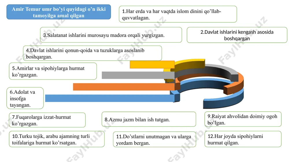 an’analari asosida yuzaga kelgan edi temuriylar davrida yaratilgan adabiyot tasavvufning adabiyoti darajasini belgiladi. temuriylarning adabiyot va madaniyat sohasidagi an’analari keyinchalik boburiylar tomonidan afg‘oniston va hindistonda, xviii-xix asrlarda xorazm va qo‘qon xonligida rivojlantirildi temur va temuriylar davridagi madaniy yuksalishning umumiy omillarini 2. iqtisodiy omil - movarounnahr va xurosonda yagona idora tizimining joriy etilishi iqtisodiy osoyishtalik ishlab chiqarishning so‘nggi rivojlanishiga olib keldi. 3. ma’naviy omil - avval madaniy meros, ma’naviy qadriyatlar, boyliklardan keng foydalanish bo’ldi. ix-xiii asrlarda yaratilgnan ma’naviy-madaniy boyliklardan, xorazmiy, forobiy, ibn sino, beruniy, chag‘miniylar merosidan; arab, fors va turkiy tillarda yaratilgan firdavsiy, nizomiy ganjaviy, rumiy, tusiy, attor musulmon sharqi ma’naviy merosida keng foydalanildi. 4. g‘oyaviy omil. xiv-xv asrlardagi siyosiy-ijtimoiy hamda madaniy hayotda nihoyatda muhim rol o‘ynadi, ma’naviy o‘zgarishlar ma’lum erkinlik uchun g‘oyaviy asos, omil bo‘lib xizmat qildi. temur va temuriy shahzodalar, ko‘p olim-fozillar, hunarmandlar naqshbandiya ta’limotidan ozuqa oldilar, o‘z faoliyatlari, ijodlari bilan uni har tomonlama boyitdilar 1.siyosiy-ijtimoiy omilni movarounnahr va …