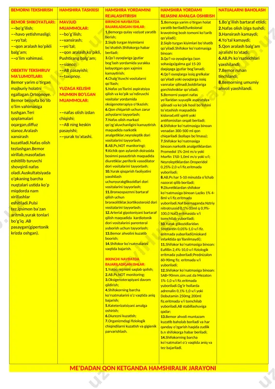 gospitalizatsiya qilish. 1.bemor yotqizib qo’yiladi,tinchlantiriladi. shifokor chaqiriladi. 2.shifokor ko’rsatmasiga binoan:ketonal-2ml m/o; no-shpa 2%-2-4ml m/o; yoki papaverin 2%-2,0ml m/o ineksiya qilinadi; platifillin 0,2%-1ml m/o yoki atropin sulfat 0,1%-1ml t/o;baralgin-5ml v/i ineksiya qilinadi; 3.bemor qusganda yordam ko’rsatiladi (3-jadvalga qarang); 4.bemor ahvoli muntazam kuzatib,baholab boriladi; 5.sanchiq uzoq davom qilib,tez-tez qaytalansa bemor kasalxonaning xirurgiya bo’limiga gospitalizatsiya qilinadi. 1.sanchiq bartaraf qilindi; 2.ko’ngil aynish,qusish to’xtadi; 3.isitma tushdi; 4.bemorning umumiy ahvoli yaxshilandi; 5.bemor gospitalizatsiya qilindi. jigar komasida hamshiralik jarayoni bemorni tekshirish hamshira tashxisi hamshira yordamini rejalashtirish hamshira yordami rejasini amalga oshirish natijalarni baholash koma oldidan bemor shikoyatlari: ––darmonsizlik; ––uyquchanlik; ––ko’ngil aynish,qusish(ba’zan qon aralash); ––burun qonashi; ––teri qichishi; ––ishtaxa yo’qligi. bemor anamnezida surunkali jigar kasalliklari. obyektiv tekshiruv ma’lumotlari: koma oldidan bemor bo’shashgan,uyquchan. koma davrida bemor behush.teri qoplamlarida sarg’ayish,qichishish alomatlari,teri ostiga qon quyilishlar kuzatiladi.terida qon tomirlarining yulduzchasimon kengayishi kuzatiladi.bemor badanidan,og’zidan qo’lansa jigar hidi keladi.ko’z qorachiqlari yorug’likda o’zgarmaydi.not-tezlashgan,ps-taxikardiya,notekis,ab pasayadi,qorin palpatsa qilinganda jigar kichiklashgan,qirrasi o’tkirlangan,usti noteks,g’adur-budur,qattiq bo’ladi.labaratoriya tekshiruvida:qonda anemiya,bilirubin,azot miqdori oshgan,umumiy …